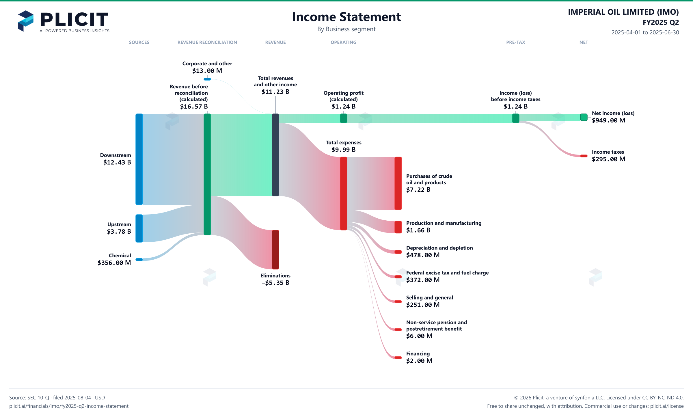 IMPERIAL OIL LIMITED (IMO) FY2025 Q2 P&L / Income Statement Sankey chart
