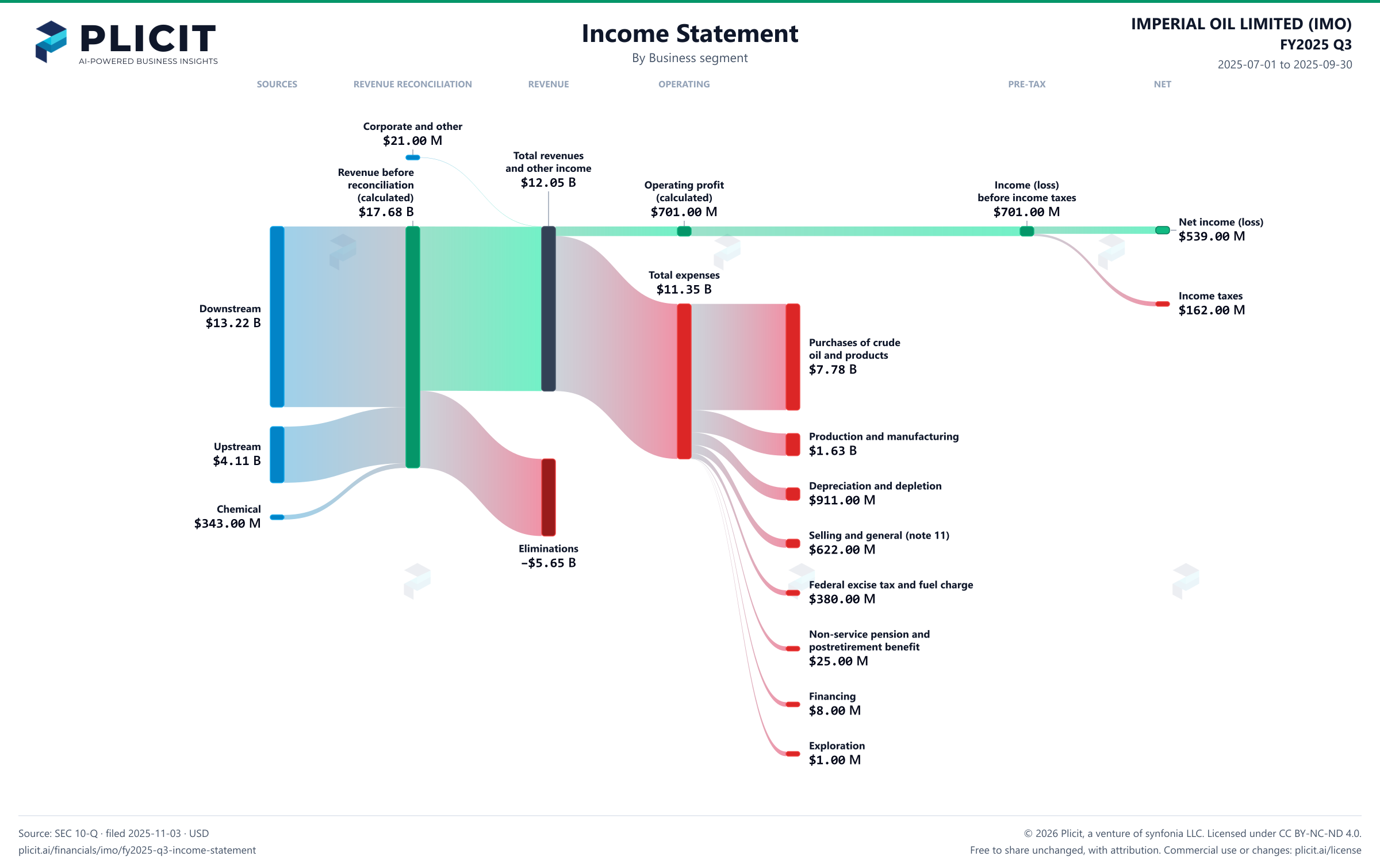 IMPERIAL OIL LIMITED (IMO) FY2025 Q3 P&L / Income Statement Sankey chart