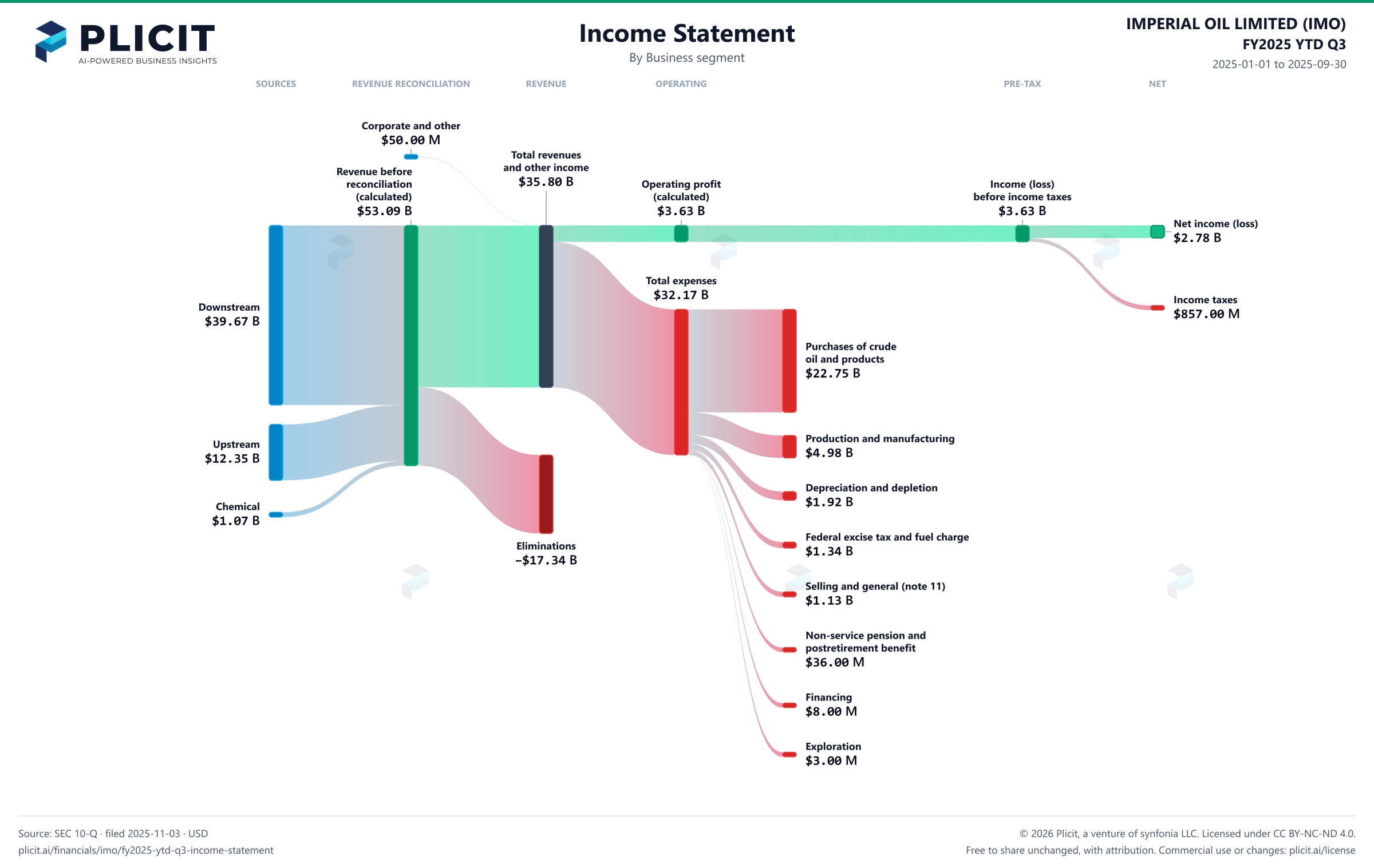 IMPERIAL OIL LIMITED (IMO) FY2025 YTD Q3 P&L / Income Statement Sankey chart