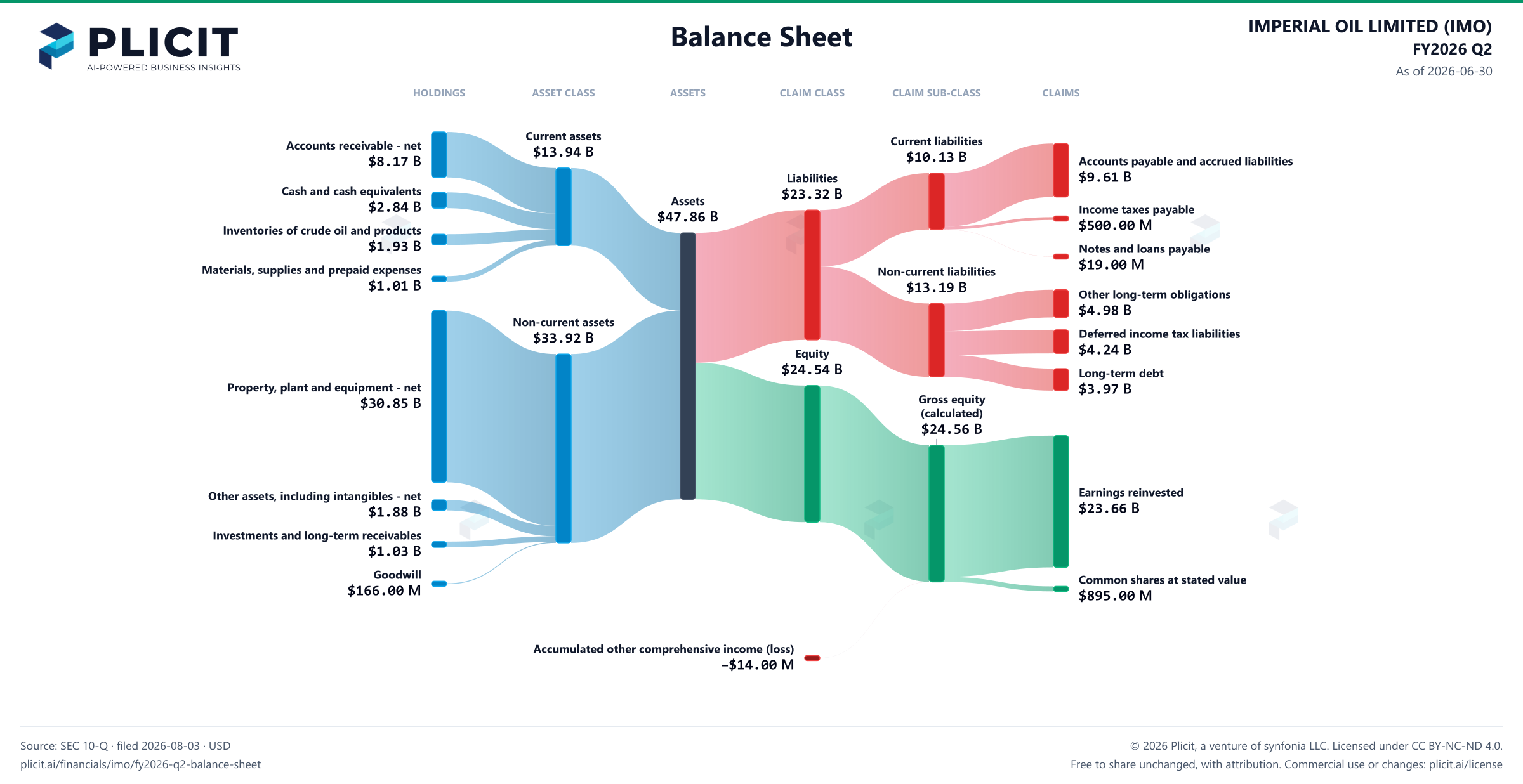 IMPERIAL OIL LIMITED (IMO) FY2026 Q2 Balance Sheet Sankey chart