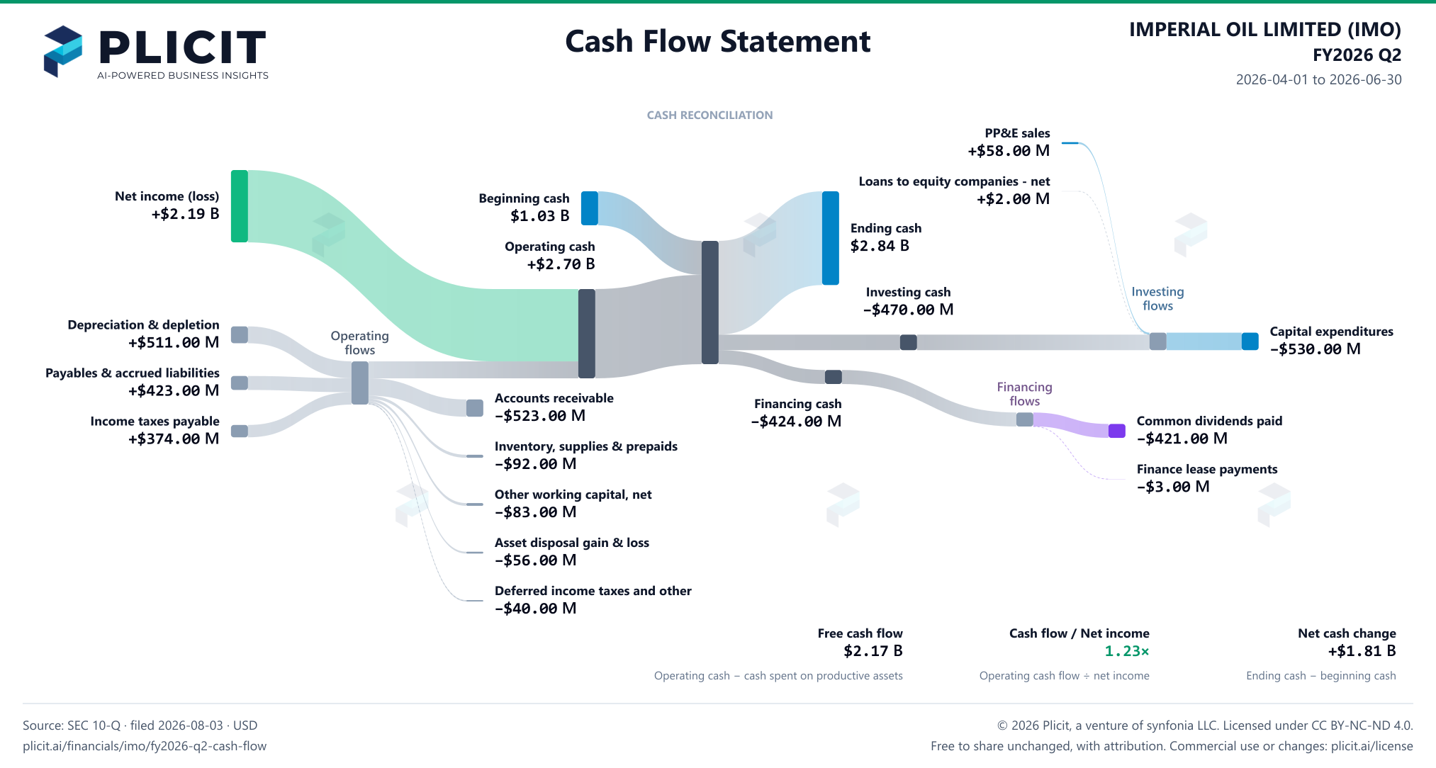 IMPERIAL OIL LIMITED (IMO) FY2026 Q2 Statement of Cash Flows Sankey chart