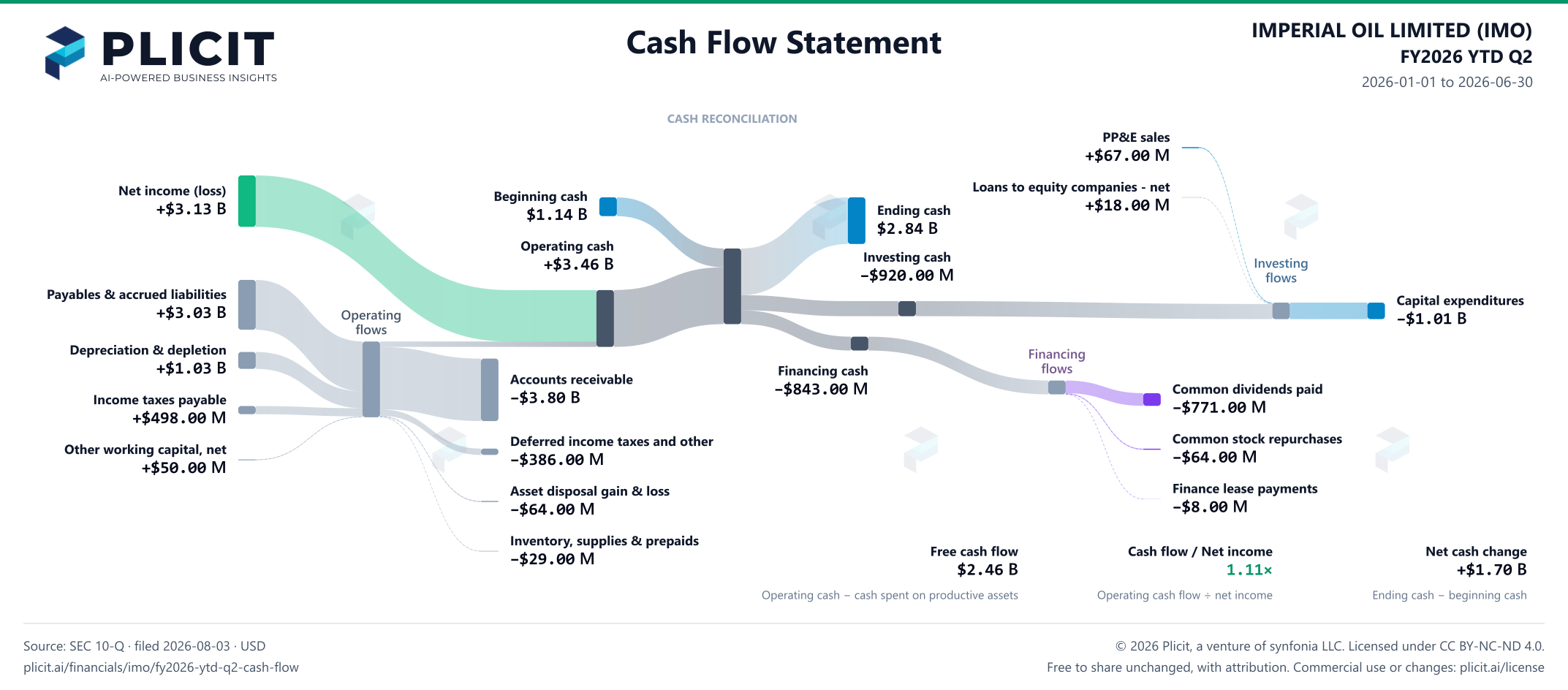 IMPERIAL OIL LIMITED (IMO) FY2026 YTD Q2 Statement of Cash Flows Sankey chart
