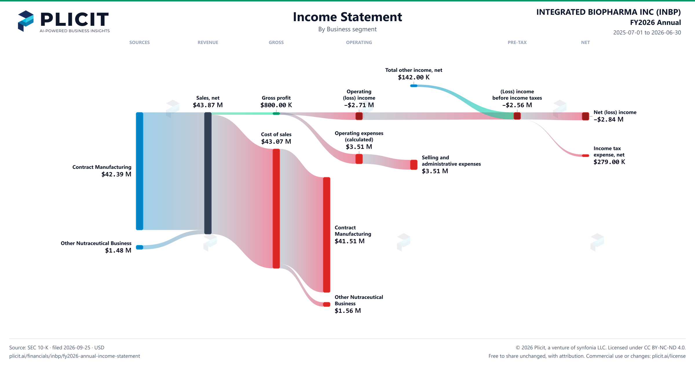 INTEGRATED BIOPHARMA INC (INBP) FY2026 Annual Revenue by Business Segment Sankey chart