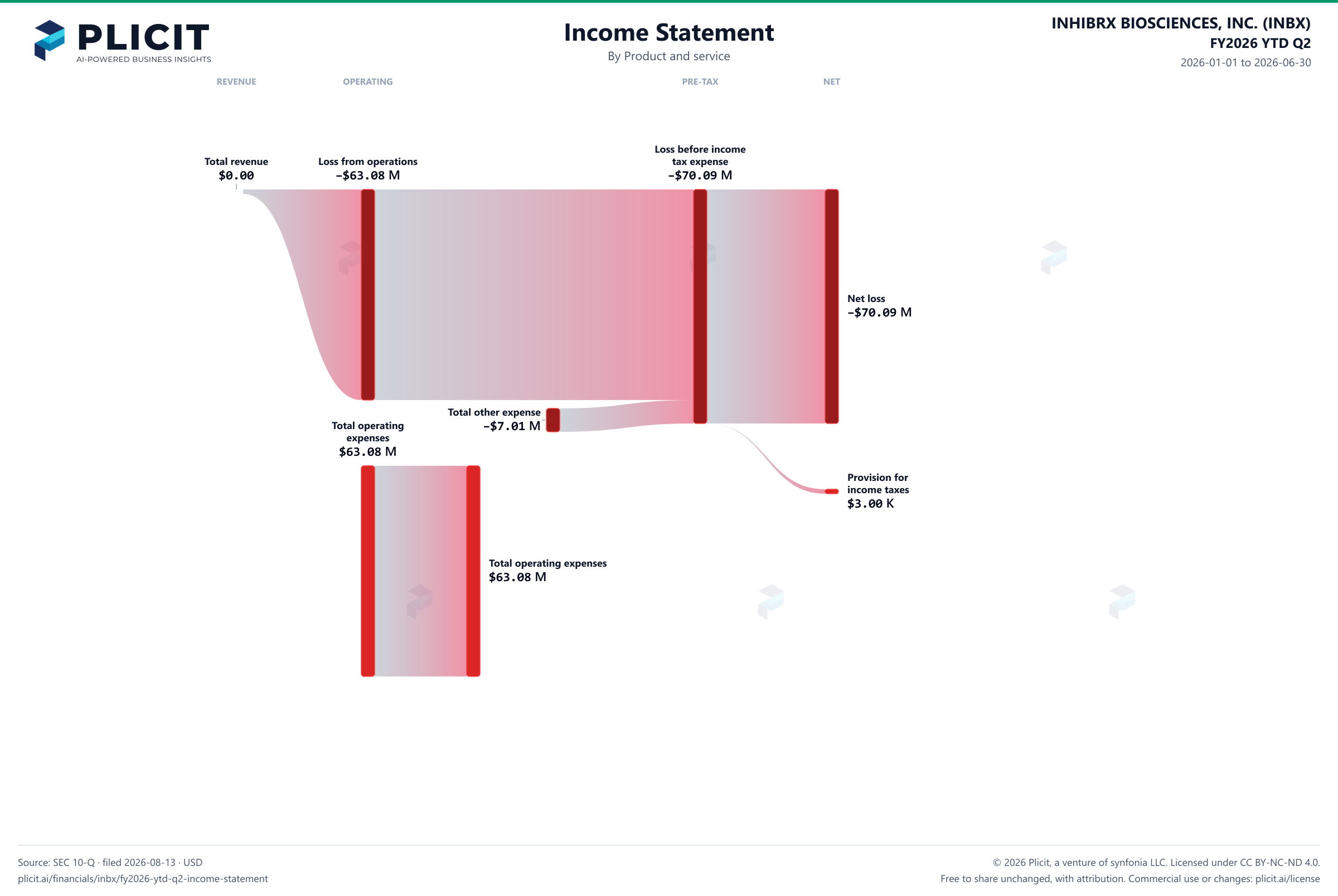 INHIBRX BIOSCIENCES, INC. (INBX) FY2026 YTD Q2 P&L / Income Statement Sankey chart