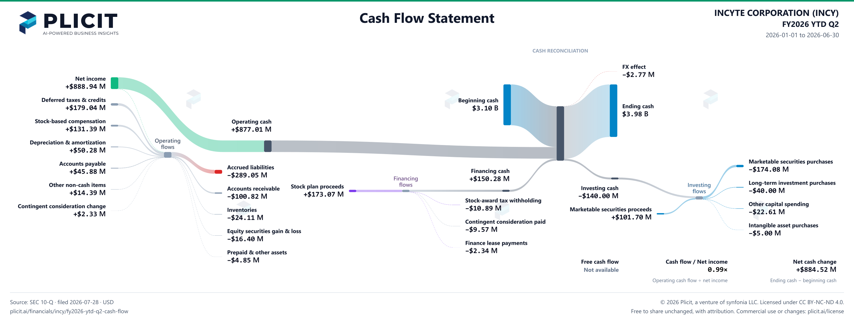 INCYTE CORPORATION (INCY) FY2026 YTD Q2 Statement of Cash Flows Sankey chart