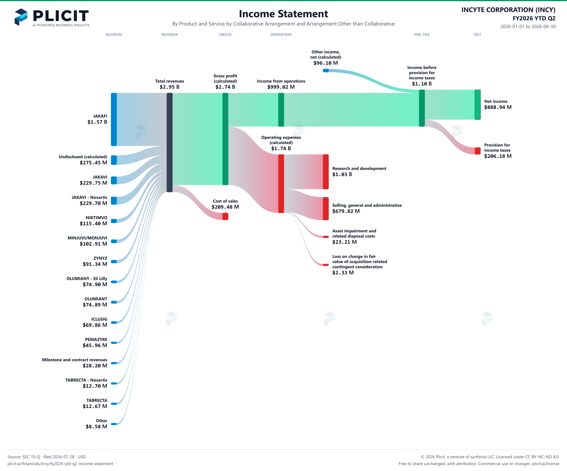INCYTE CORPORATION (INCY) FY2026 YTD Q2 P&L / Income Statement Sankey chart, Product and service — Product and Service by Collaborative Arrangement and Arrangement Other than Collaborative view