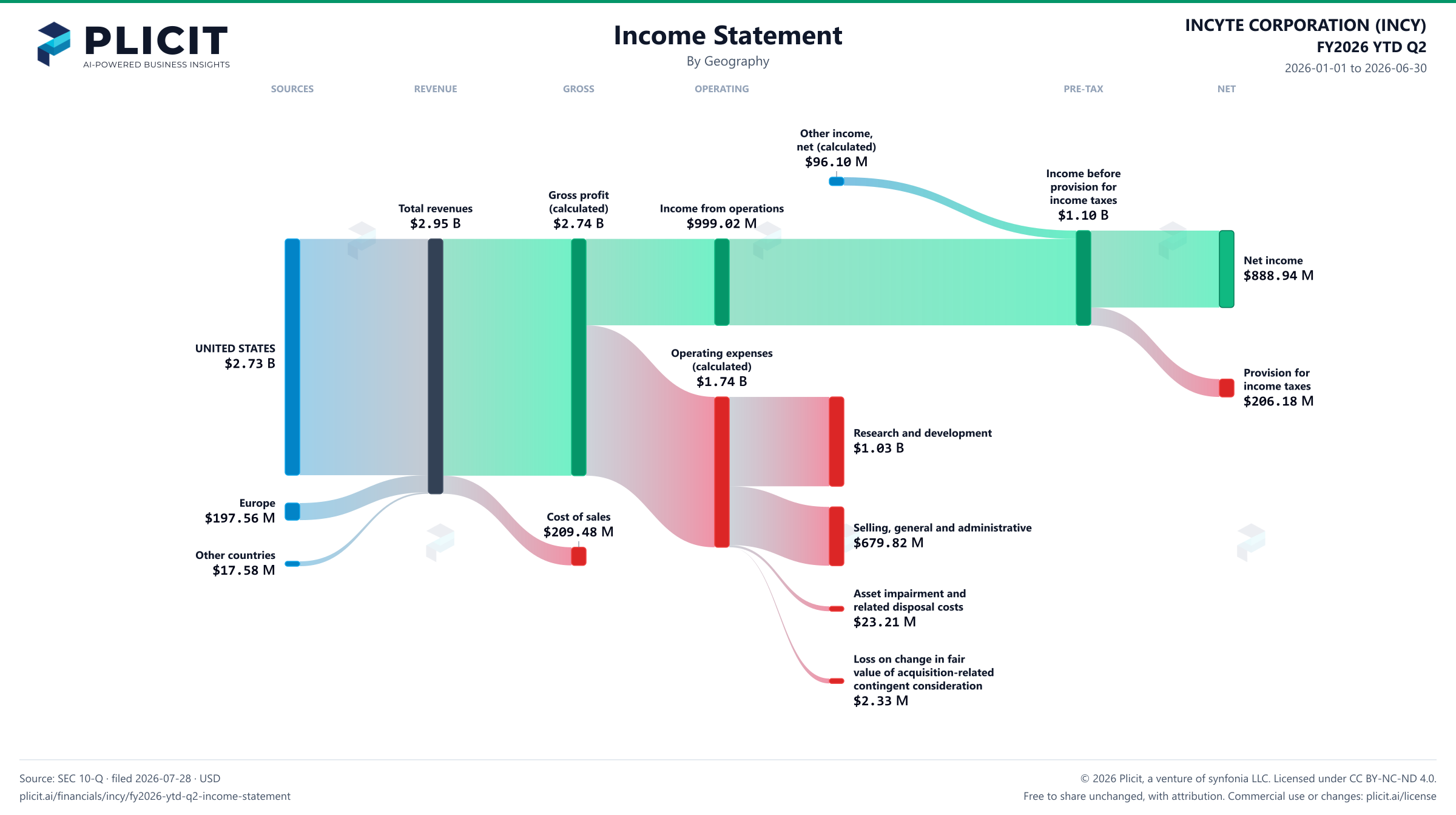INCYTE CORPORATION (INCY) FY2026 YTD Q2 Revenue by Geography Sankey chart