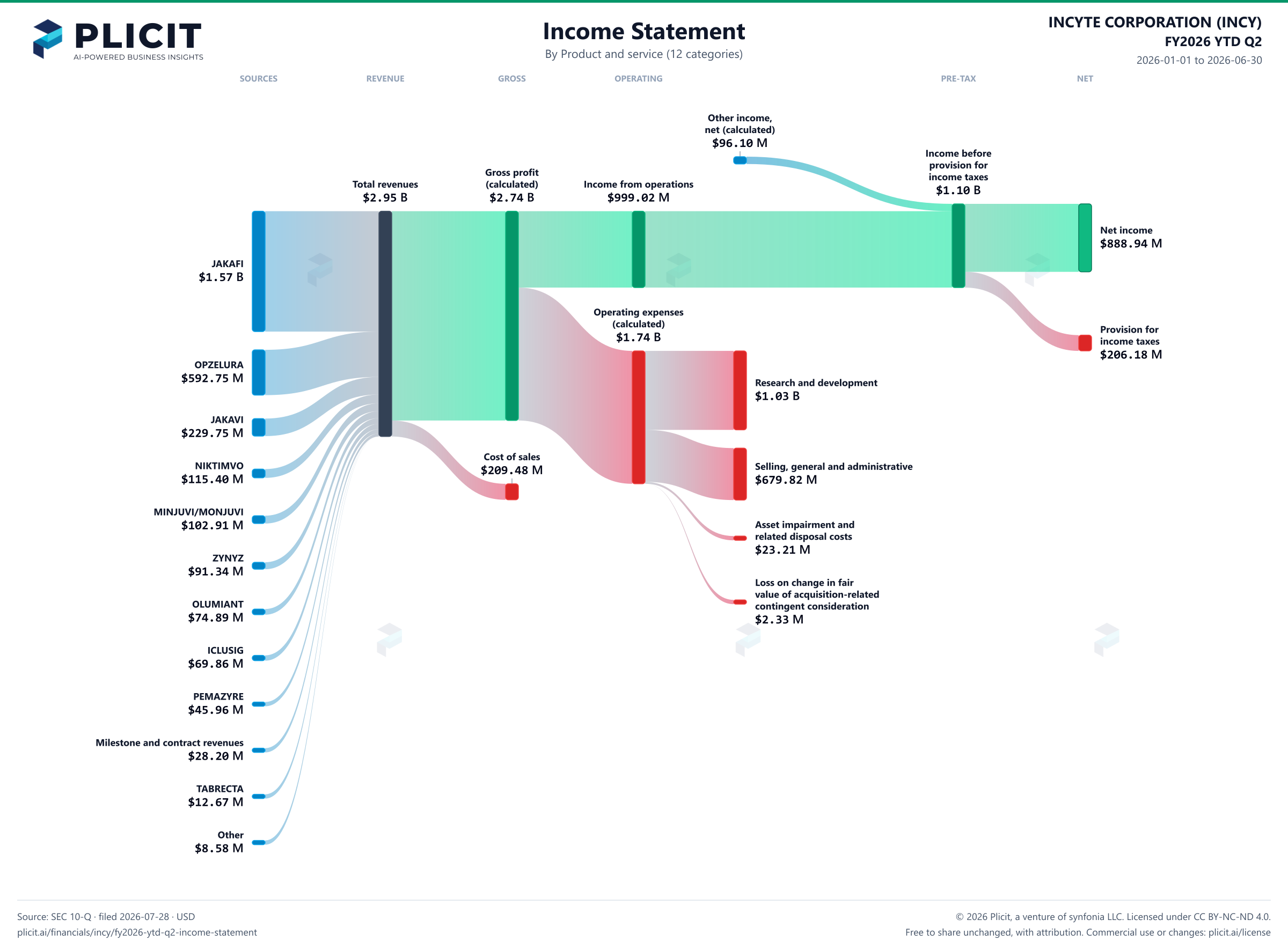 INCYTE CORPORATION (INCY) FY2026 YTD Q2 Revenue by Product and Service (12 categories) Sankey chart