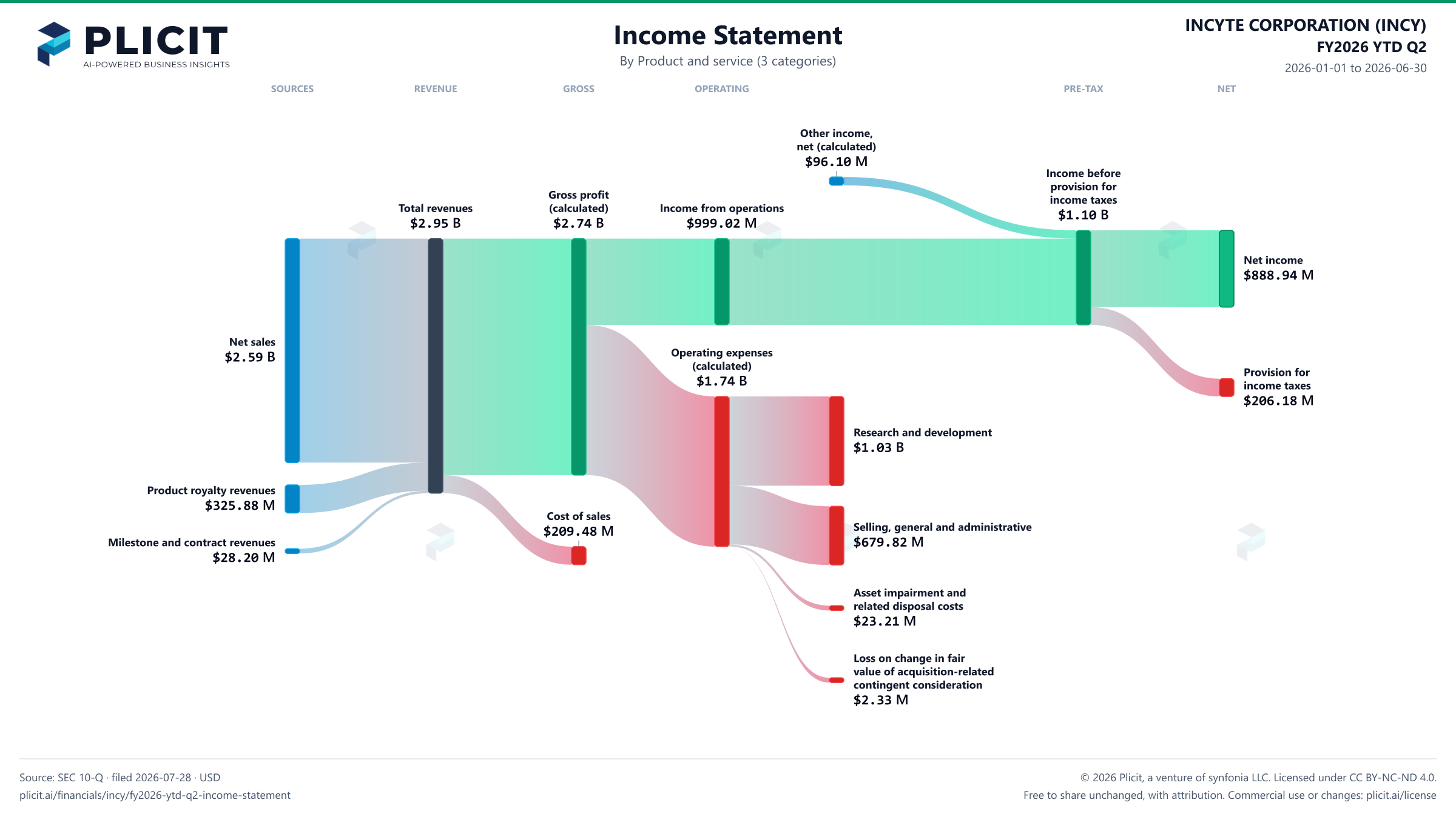 INCYTE CORPORATION (INCY) FY2026 YTD Q2 Revenue by Product and Service (3 categories) Sankey chart
