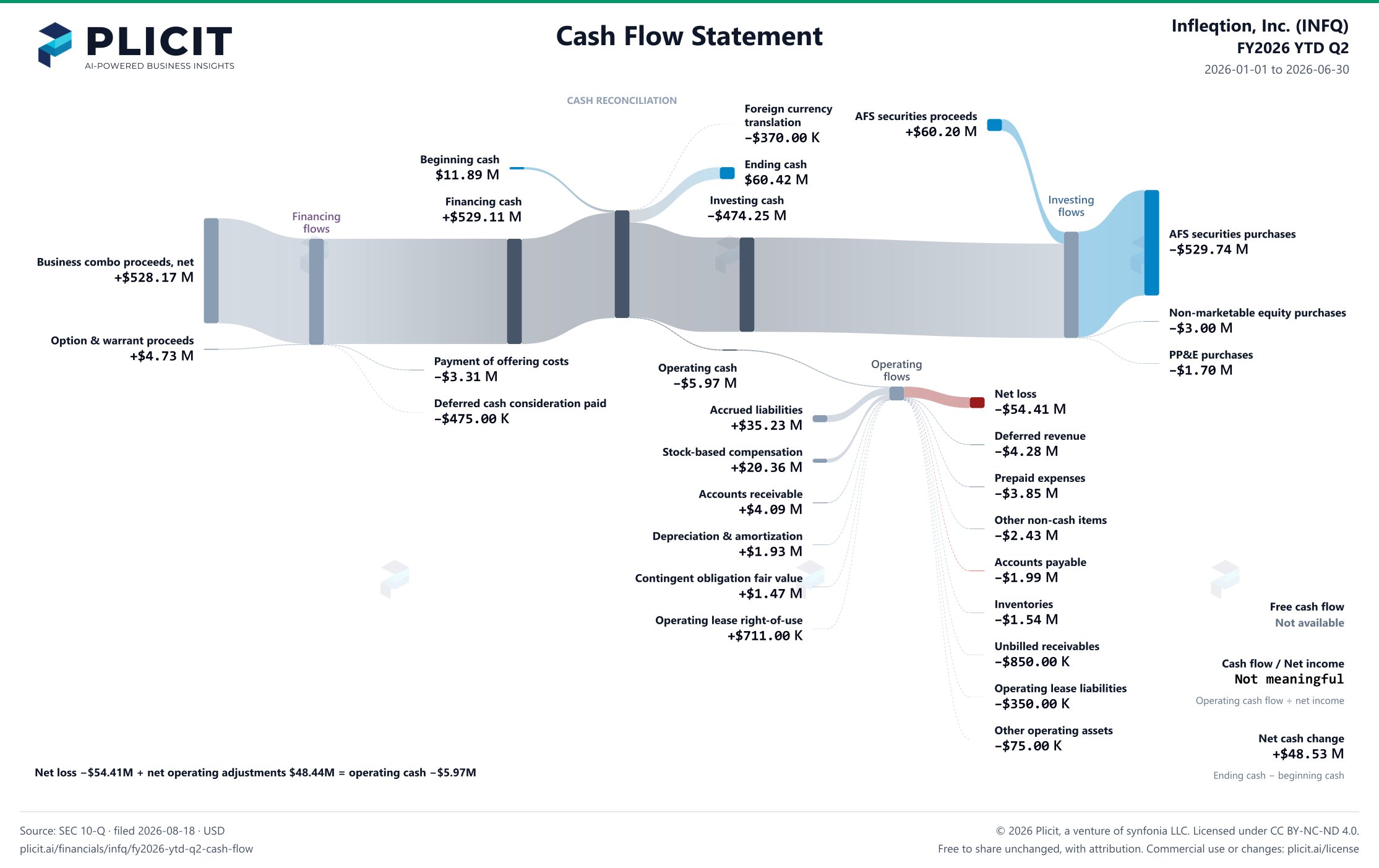 Infleqtion, Inc. (INFQ) FY2026 YTD Q2 Statement of Cash Flows Sankey chart