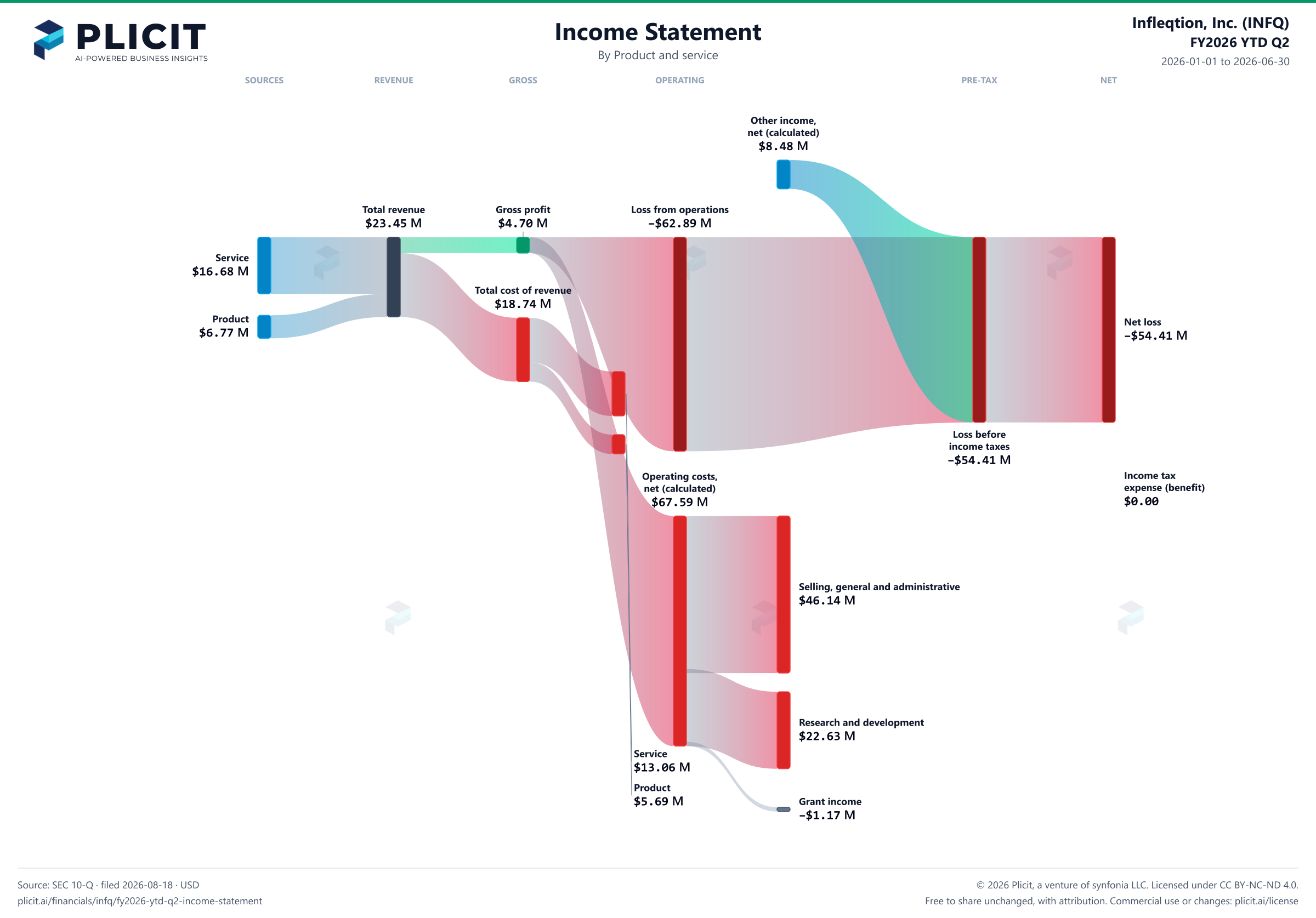 Infleqtion, Inc. (INFQ) FY2026 YTD Q2 P&L / Income Statement Sankey chart, Product and service view
