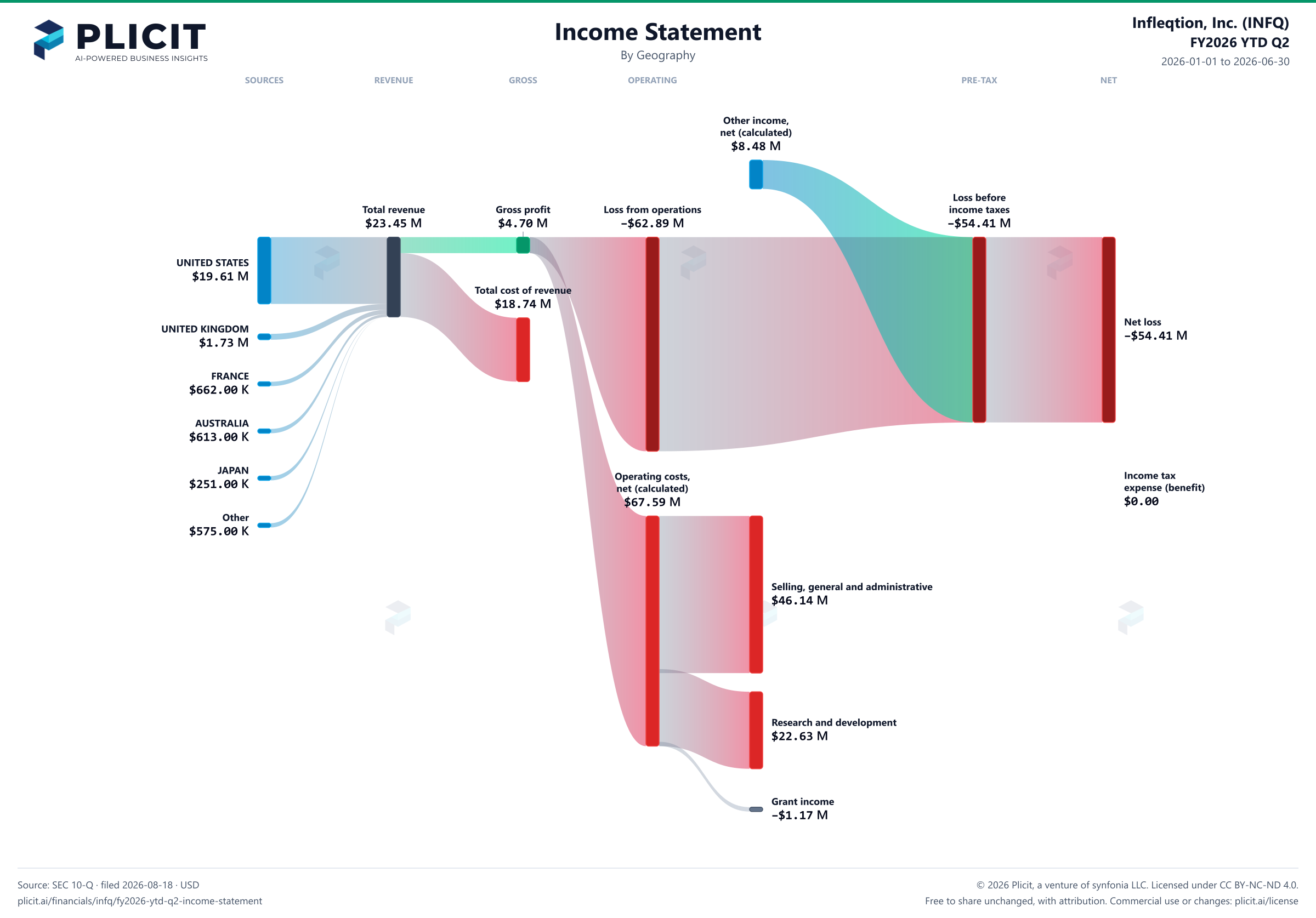 Infleqtion, Inc. (INFQ) FY2026 YTD Q2 Revenue by Geography Sankey chart