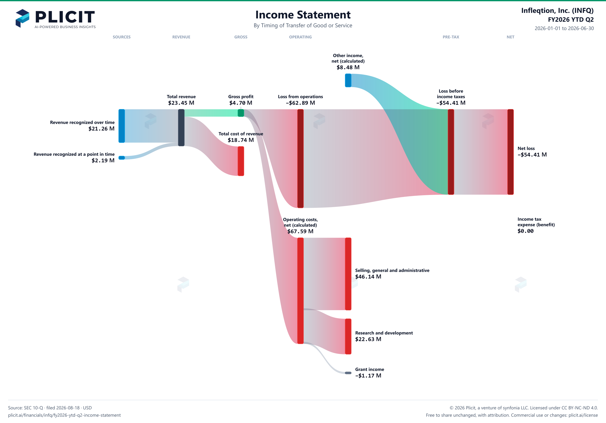 Infleqtion, Inc. (INFQ) FY2026 YTD Q2 Revenue by Timing of Transfer Sankey chart