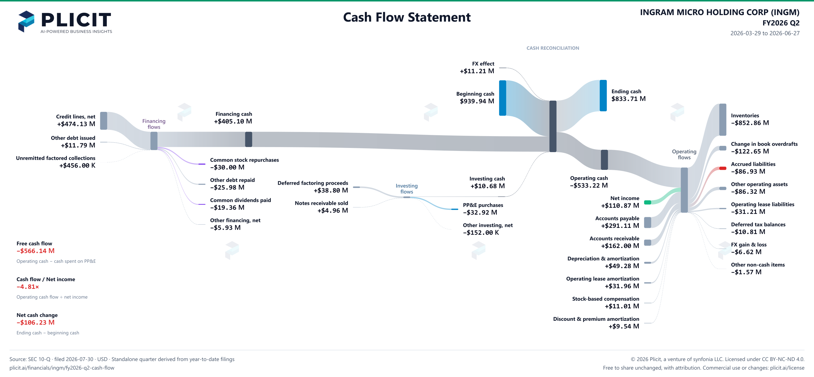 INGRAM MICRO HOLDING CORP (INGM) FY2026 Q2 Statement of Cash Flows Sankey chart