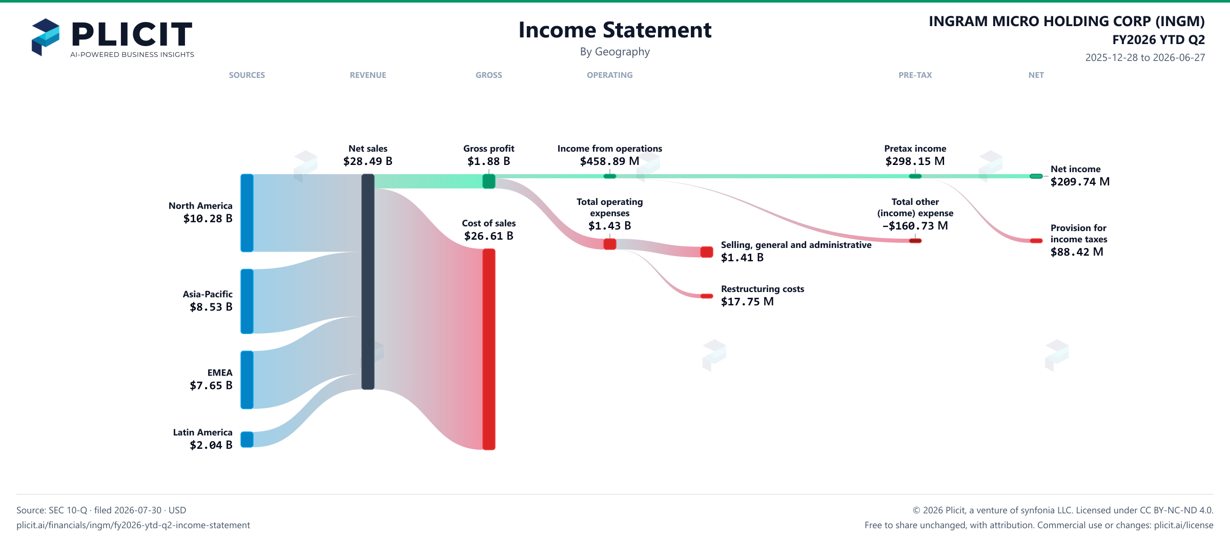 INGRAM MICRO HOLDING CORP (INGM) FY2026 YTD Q2 P&L / Income Statement Sankey chart