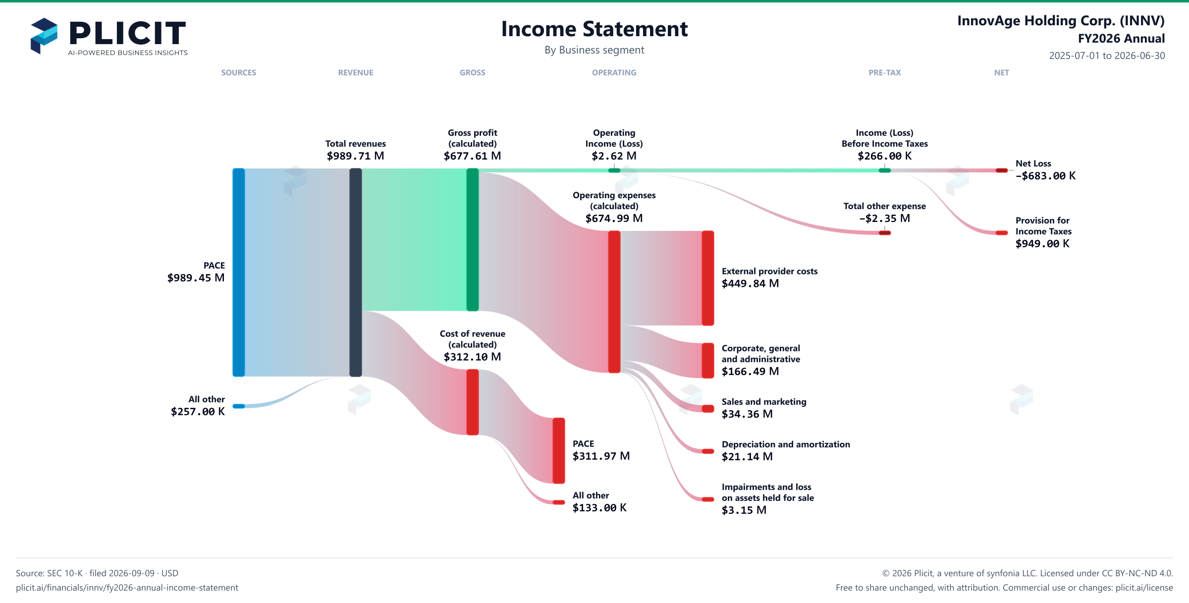 InnovAge Holding Corp. (INNV) FY2026 Annual Revenue by Business Segment Sankey chart