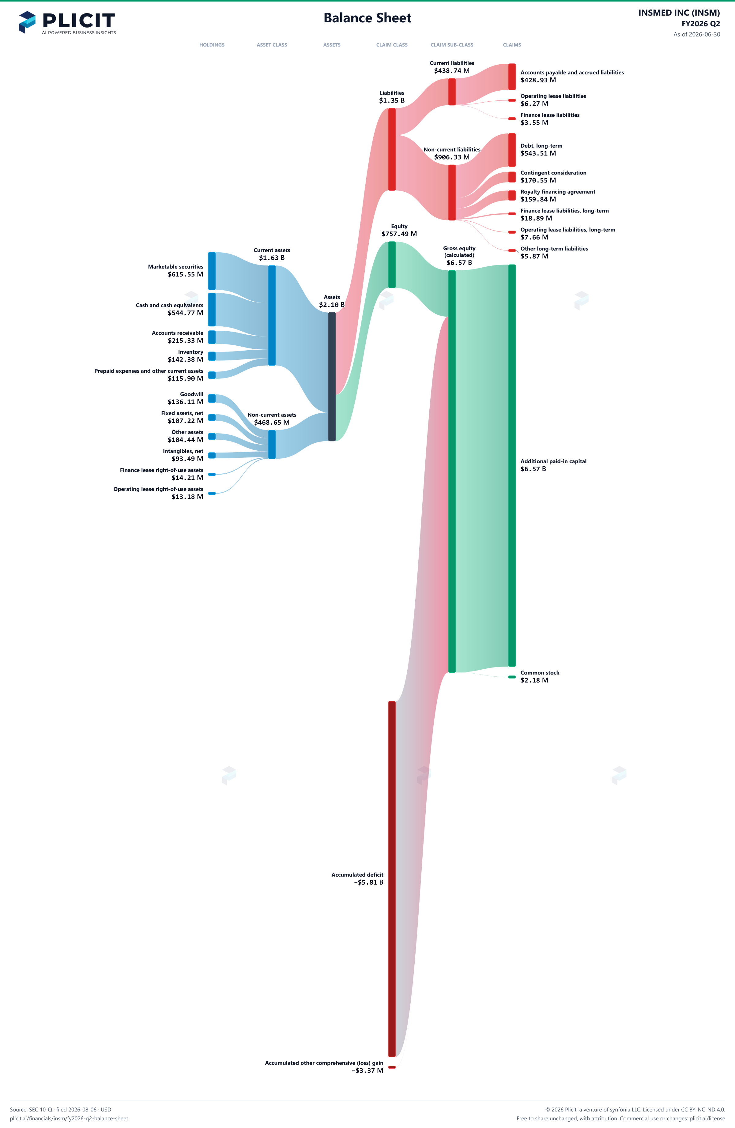 INSMED INC (INSM) FY2026 Q2 Balance Sheet Sankey chart