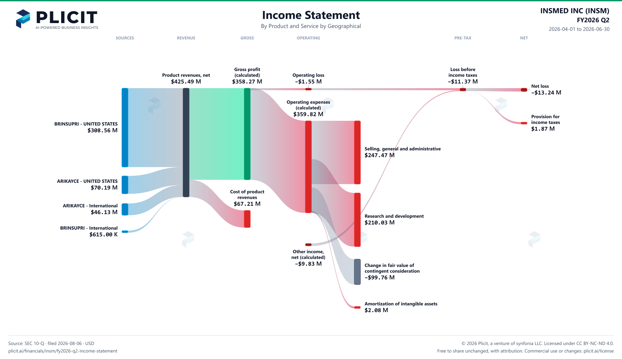 INSMED INC (INSM) FY2026 Q2 P&L / Income Statement Sankey chart, Product and service — Product and Service by Geographical view