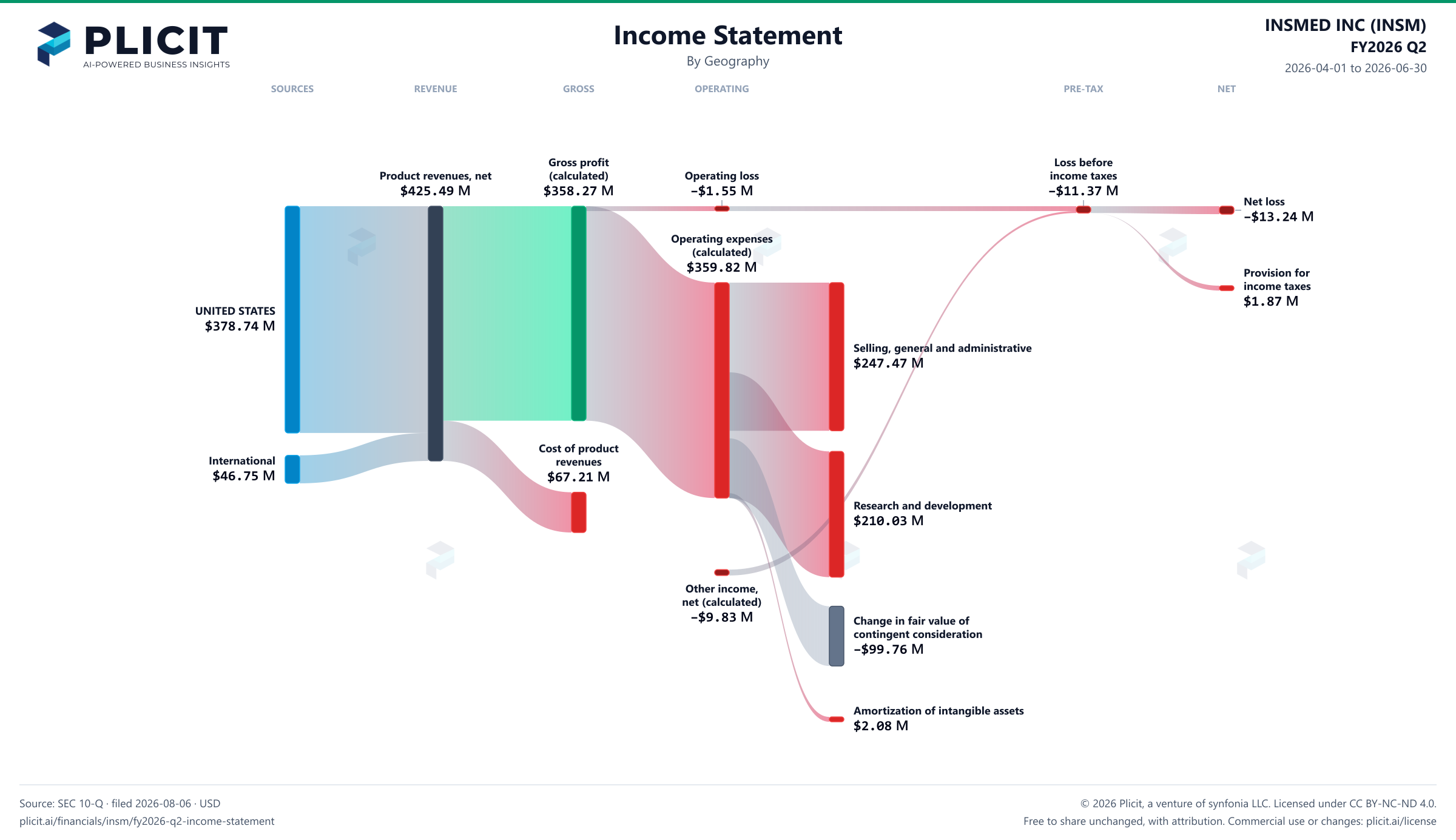 INSMED INC (INSM) FY2026 Q2 Revenue by Geography Sankey chart