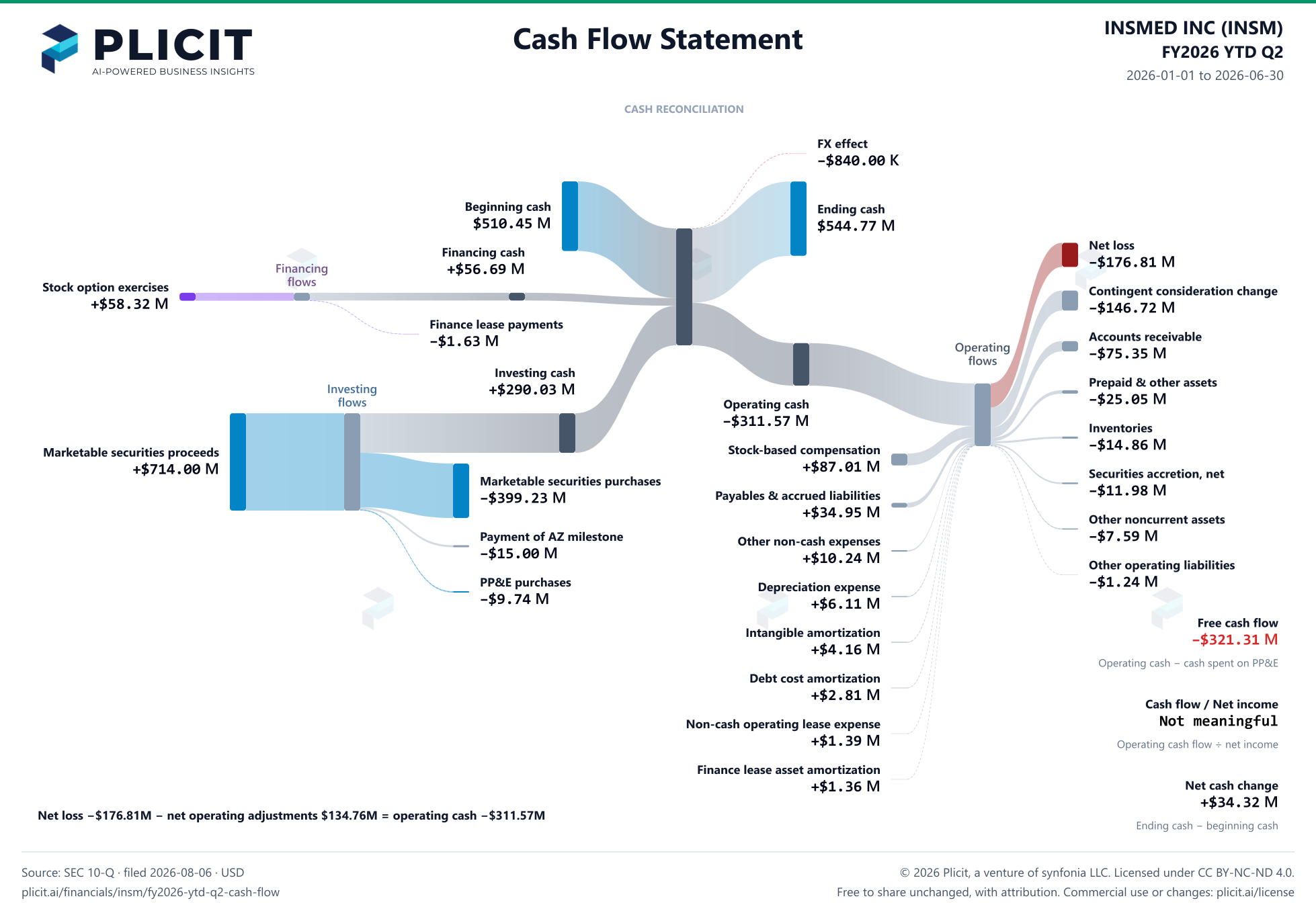 INSMED INC (INSM) FY2026 YTD Q2 Statement of Cash Flows Sankey chart