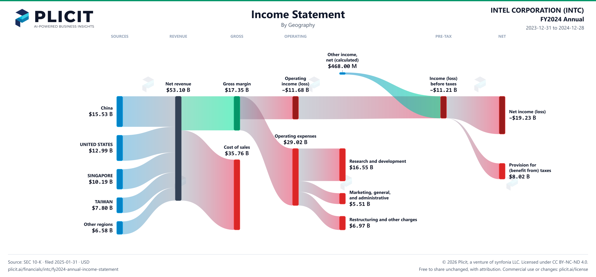 INTEL CORPORATION (INTC) FY2024 Annual Revenue by Geography Sankey chart