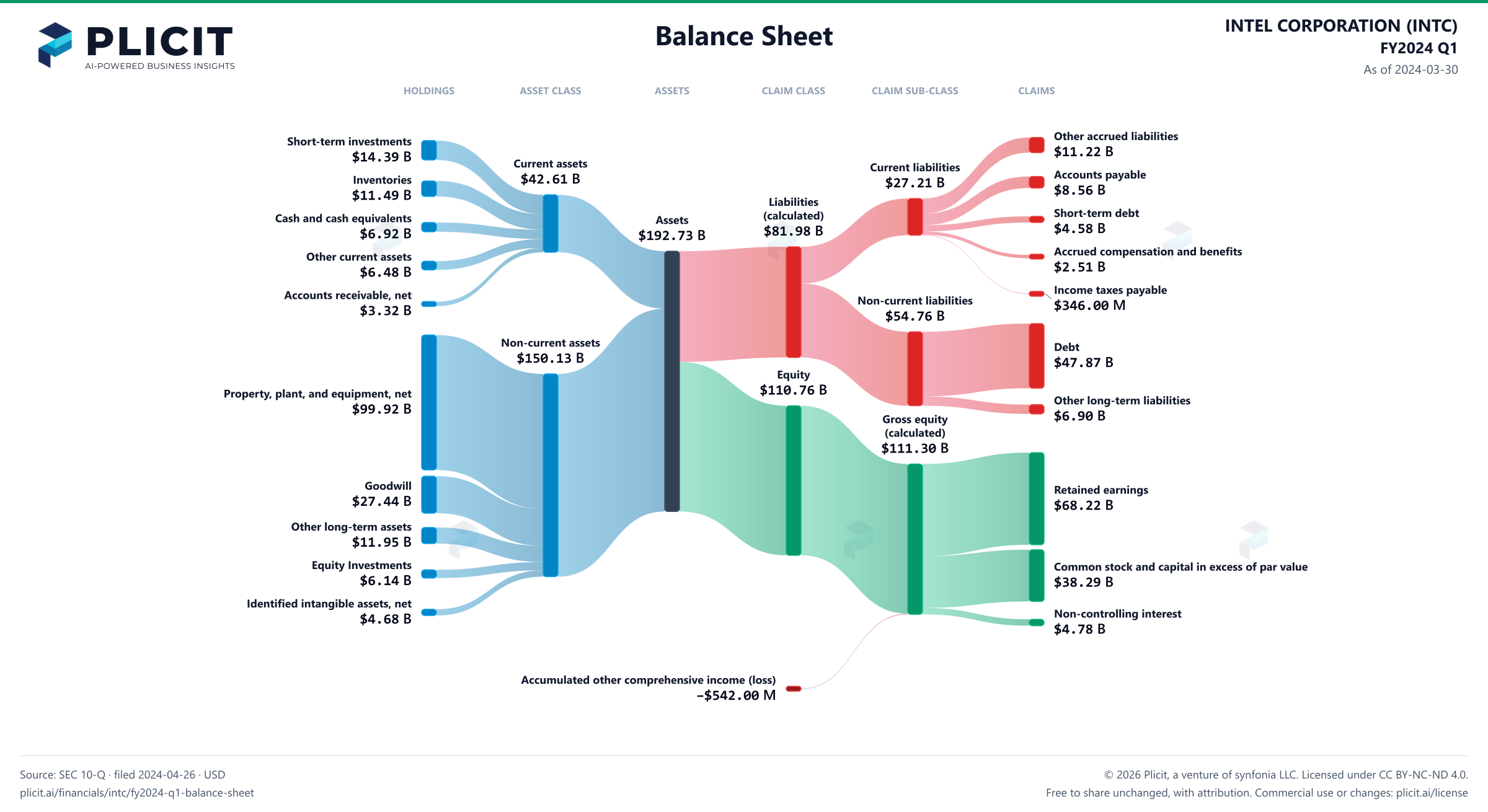 INTEL CORPORATION (INTC) FY2024 Q1 Balance Sheet Sankey chart
