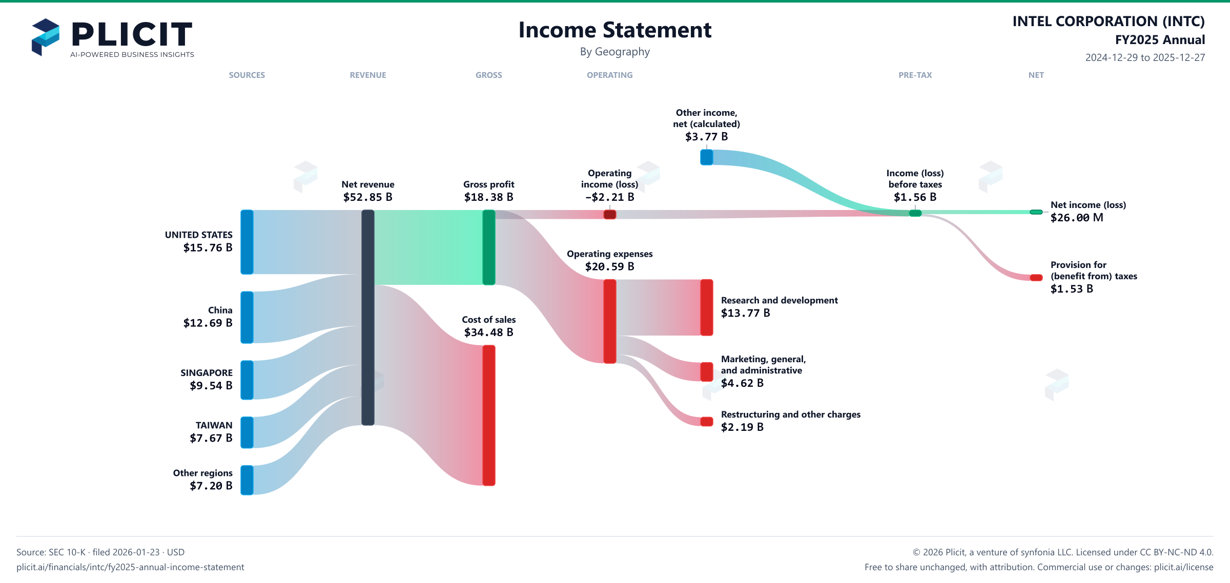INTEL CORPORATION (INTC) FY2025 Annual Revenue by Geography Sankey chart