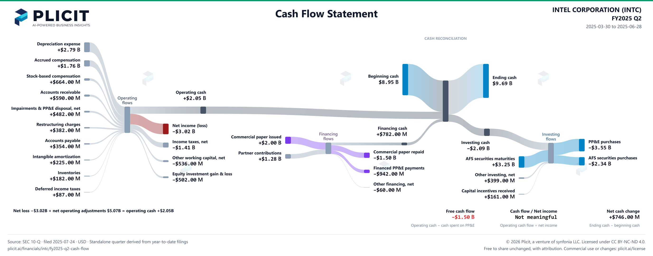 INTEL CORPORATION (INTC) FY2025 Q2 Statement of Cash Flows Sankey chart