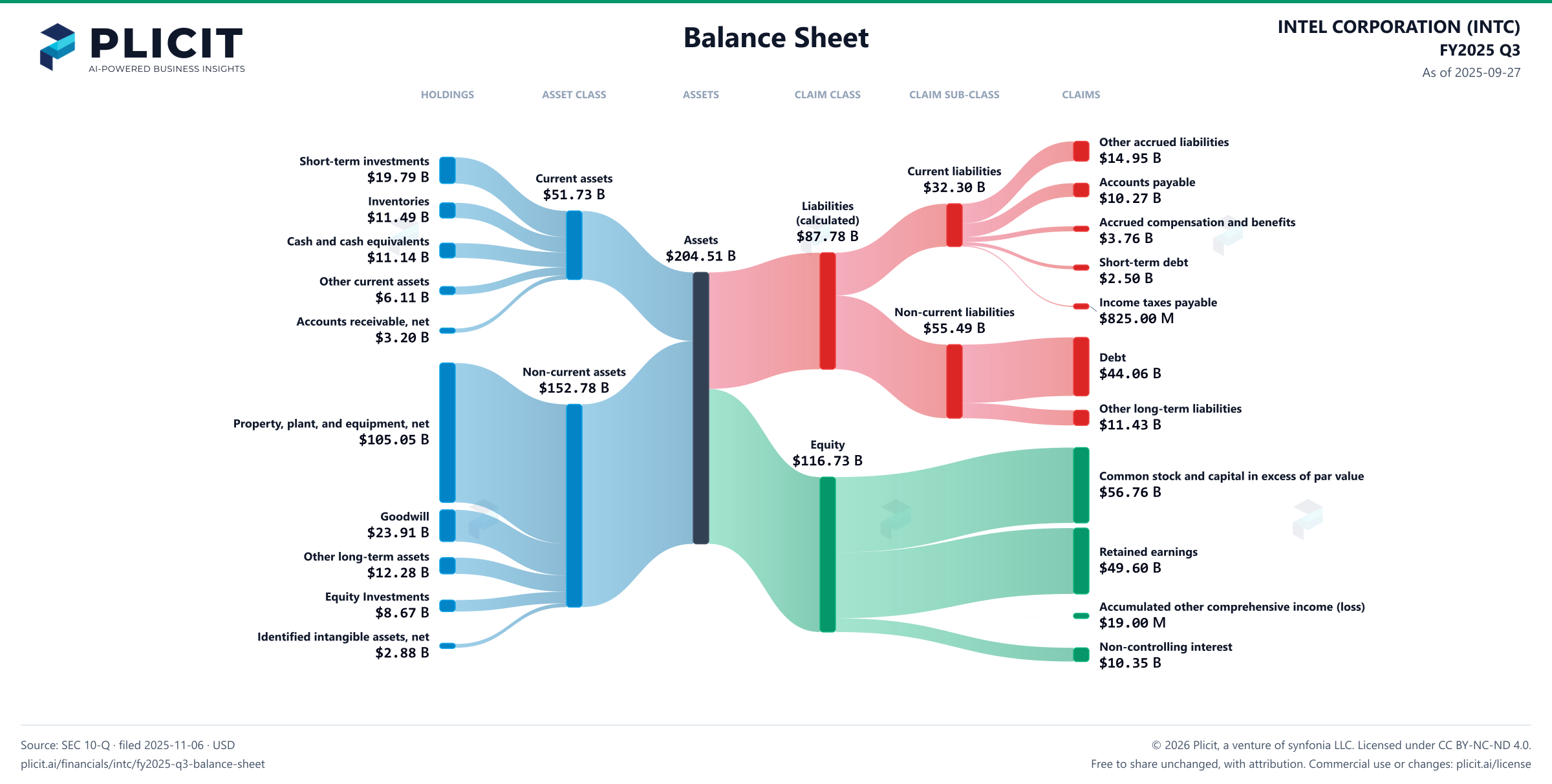 INTEL CORPORATION (INTC) FY2025 Q3 Balance Sheet Sankey chart