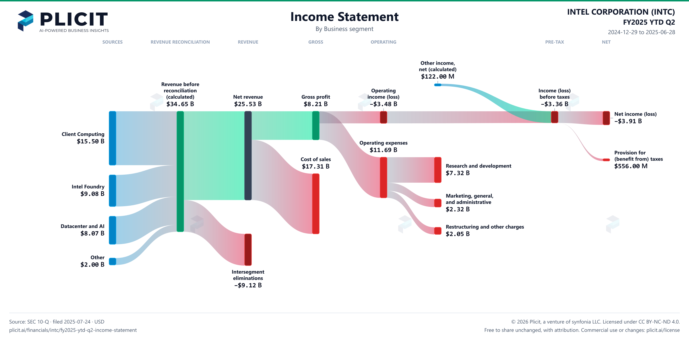 INTEL CORPORATION (INTC) FY2025 YTD Q2 P&L / Income Statement Sankey chart