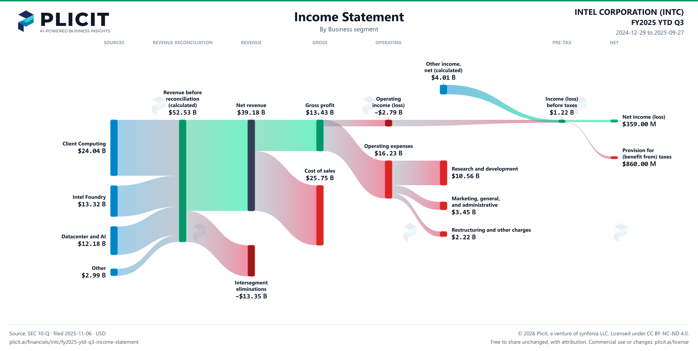 INTEL CORPORATION (INTC) FY2025 YTD Q3 P&L / Income Statement Sankey chart