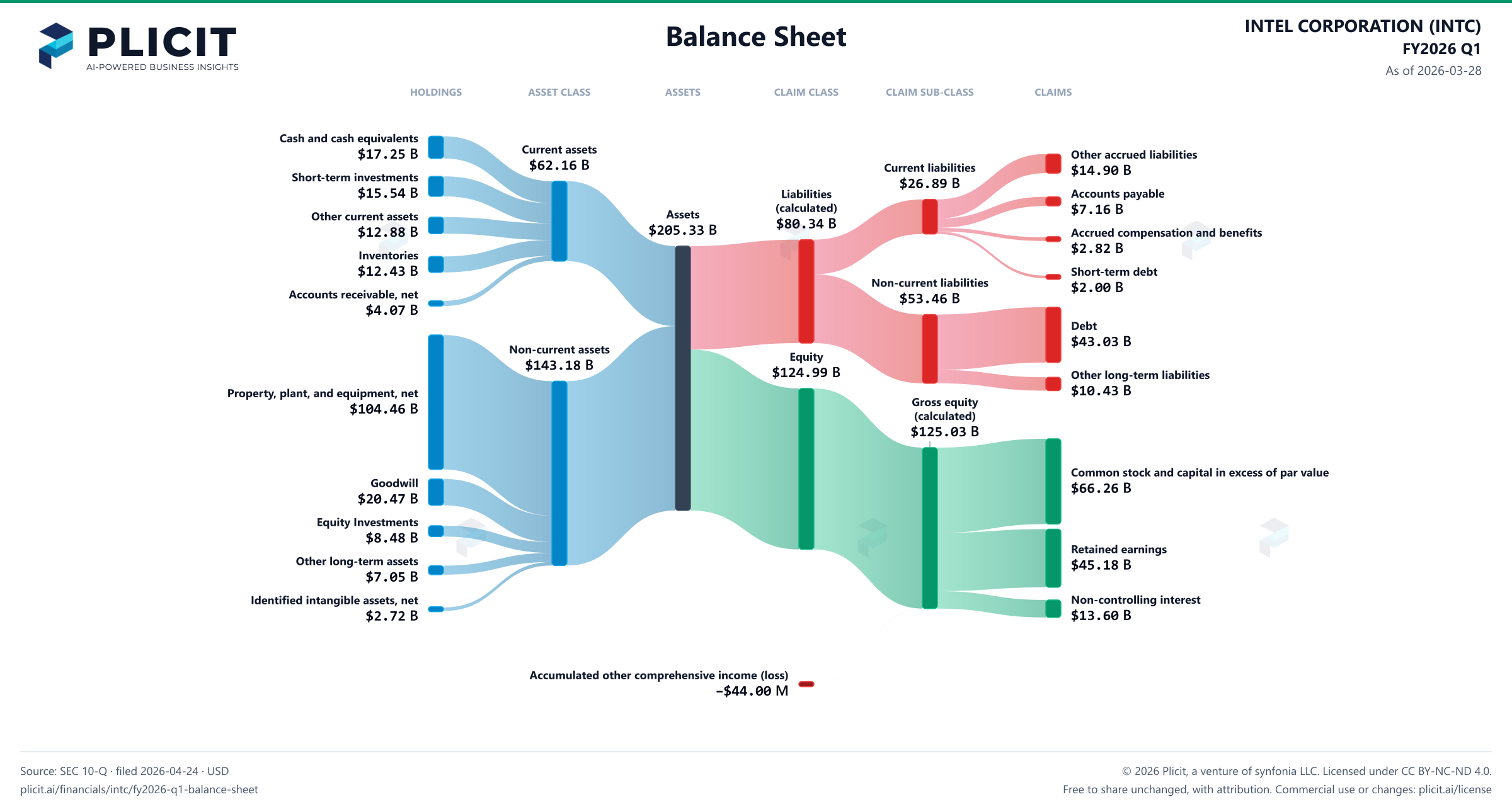 INTEL CORPORATION (INTC) FY2026 Q1 Balance Sheet Sankey chart