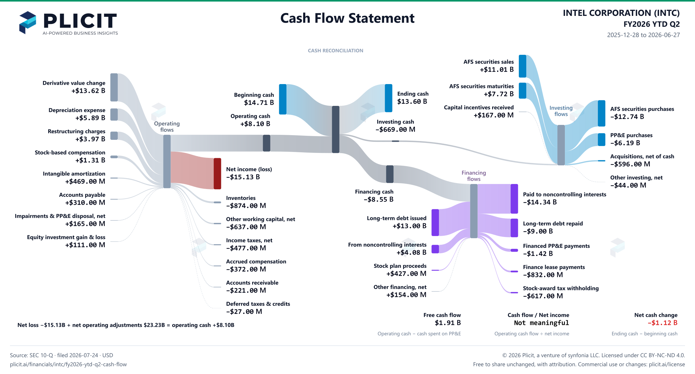 INTEL CORPORATION (INTC) FY2026 YTD Q2 Statement of Cash Flows Sankey chart