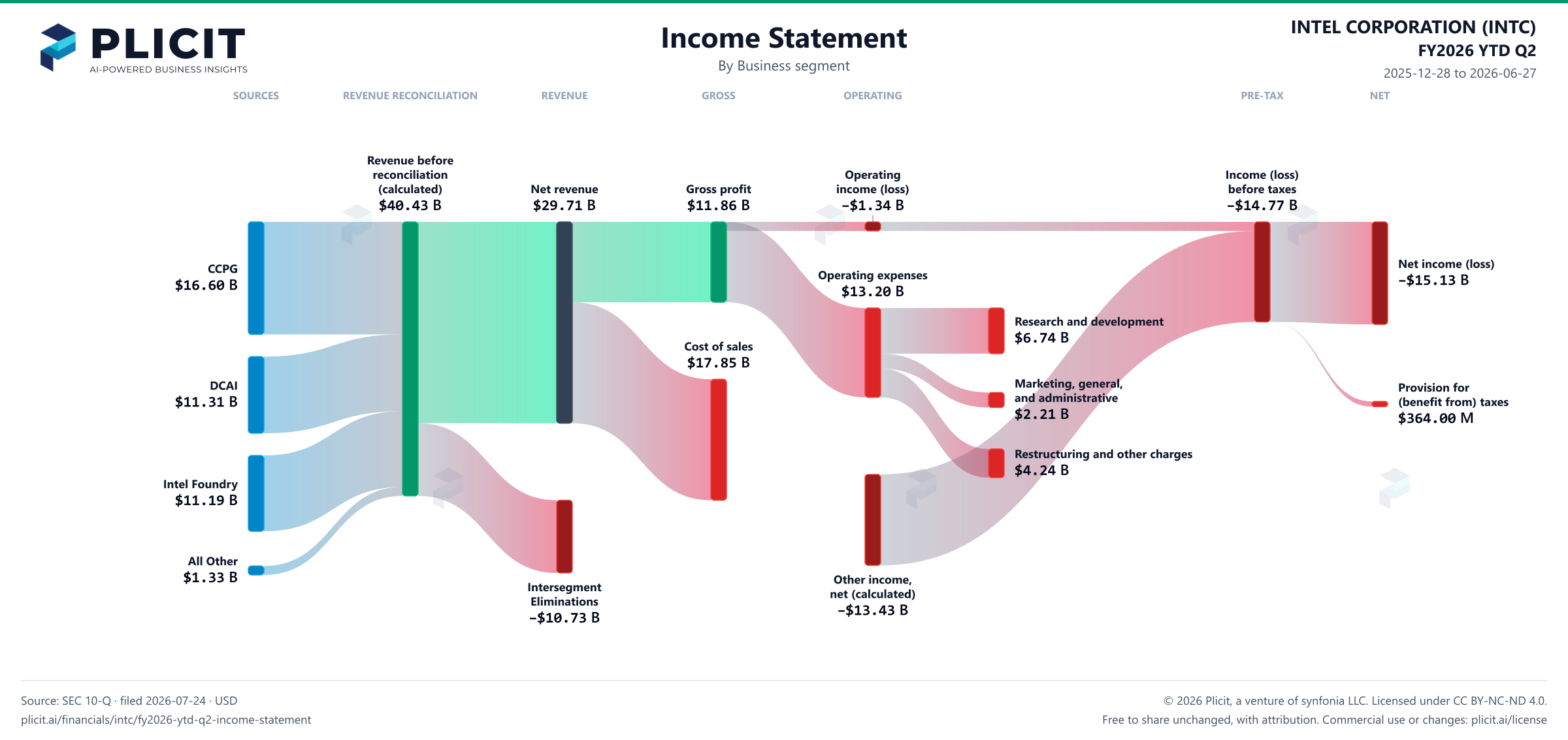 INTEL CORPORATION (INTC) FY2026 YTD Q2 P&L / Income Statement Sankey chart