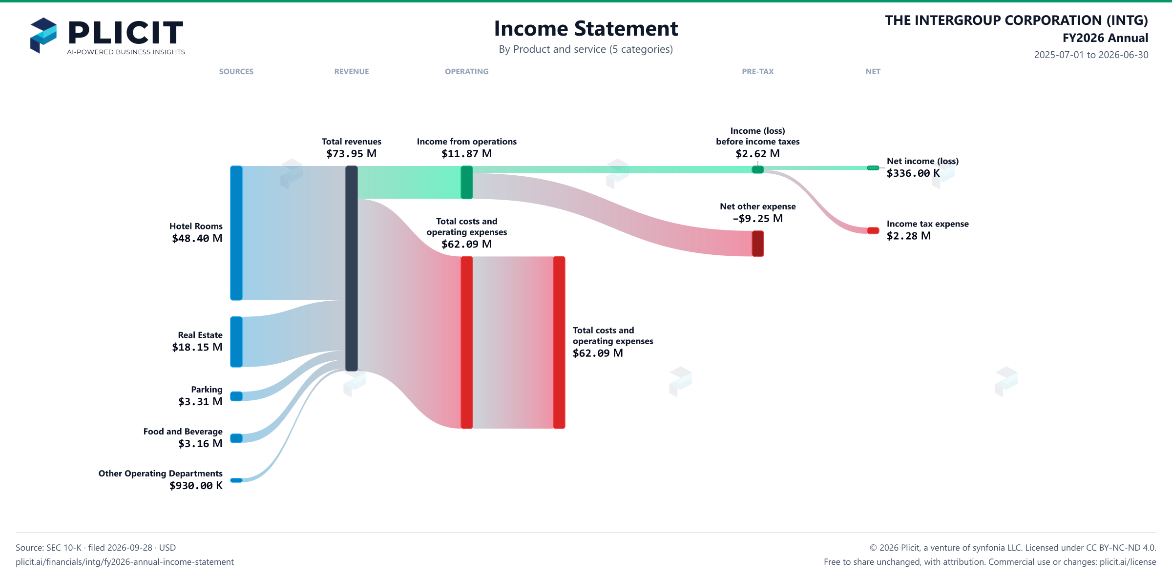 THE INTERGROUP CORPORATION (INTG) FY2026 Annual P&L / Income Statement Sankey chart, Product and service (5 categories) view