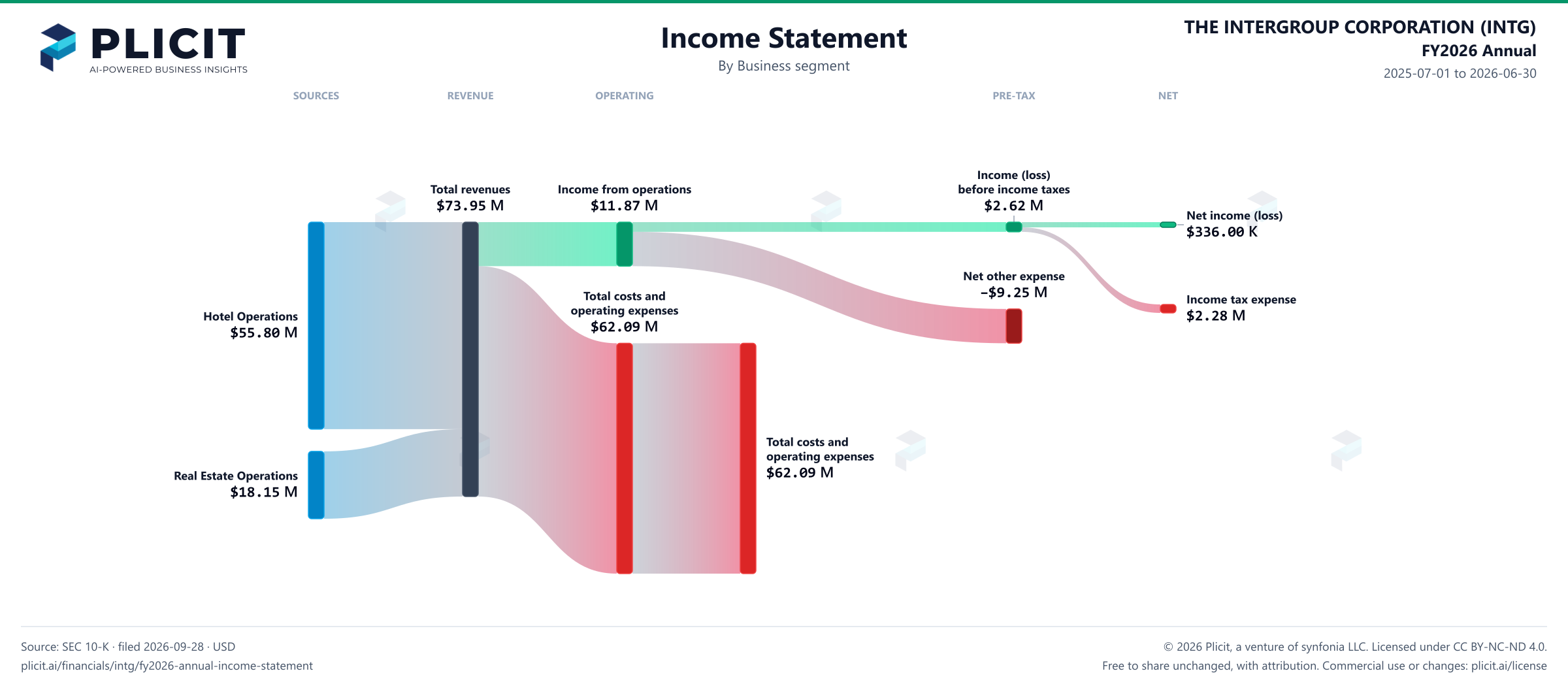 THE INTERGROUP CORPORATION (INTG) FY2026 Annual Revenue by Business Segment Sankey chart