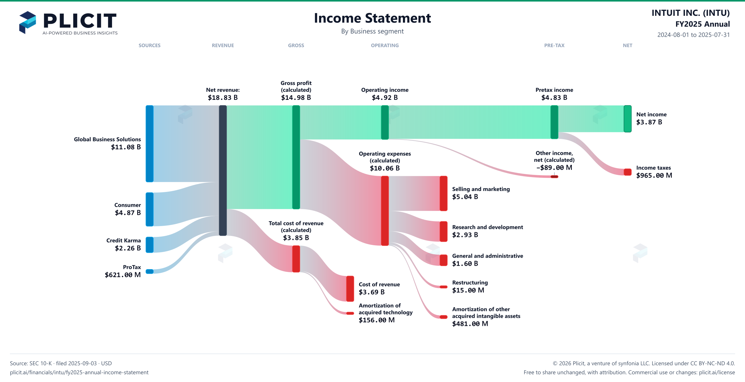 INTUIT INC. (INTU) FY2025 Annual Revenue by Business Segment Sankey chart