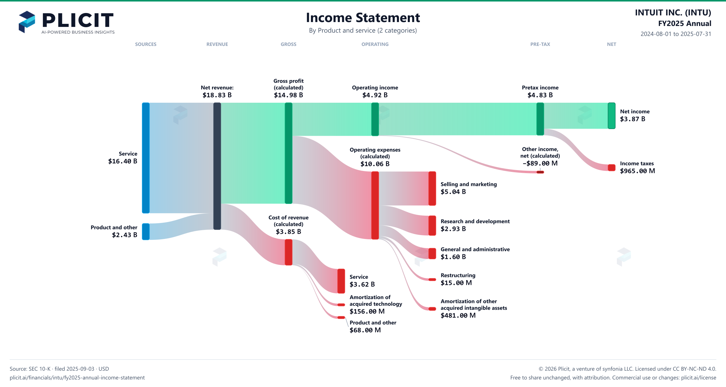INTUIT INC. (INTU) FY2025 Annual Revenue by Product and Service (2 categories) Sankey chart