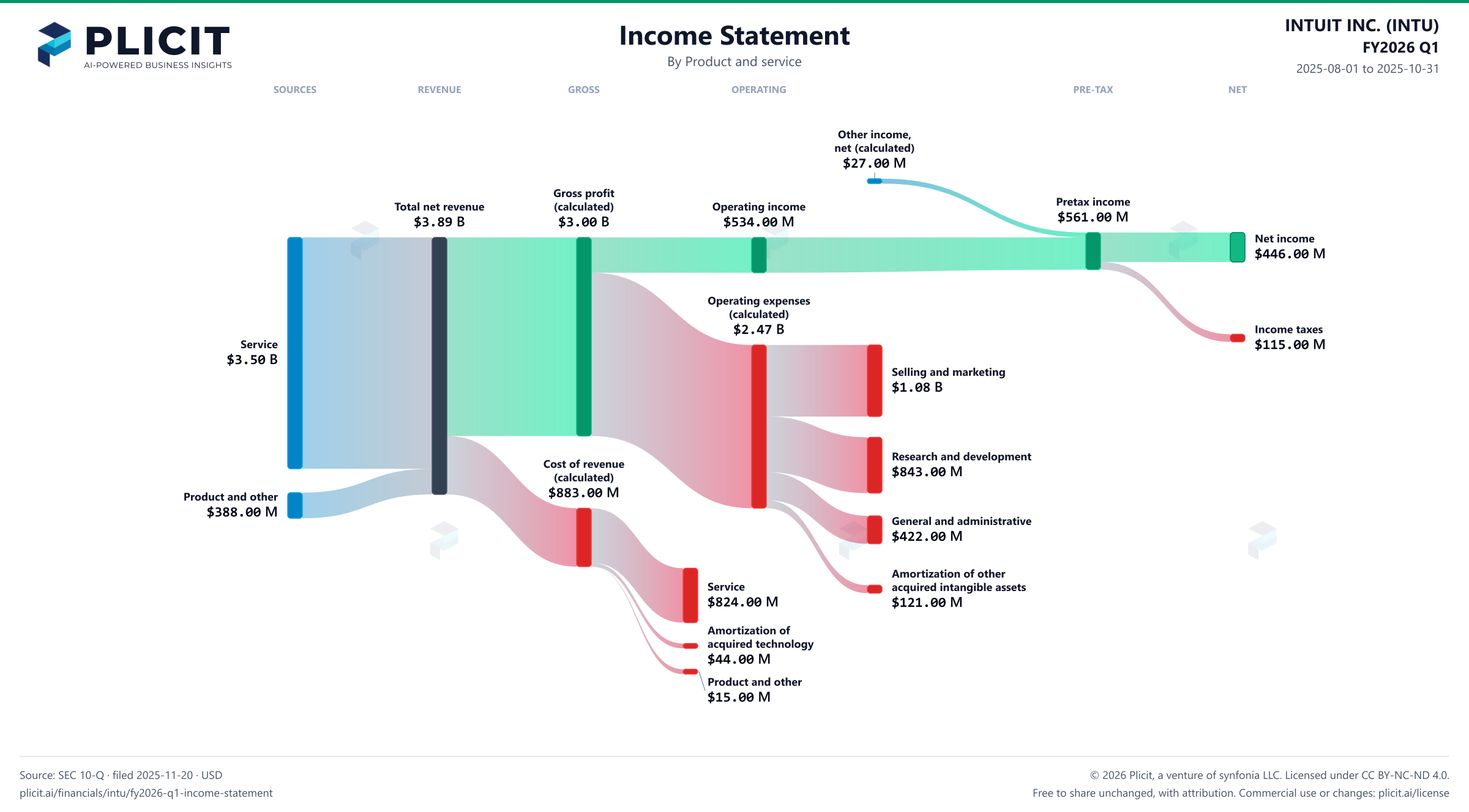 INTUIT INC. (INTU) FY2026 Q1 P&L / Income Statement Sankey chart, Product and service view