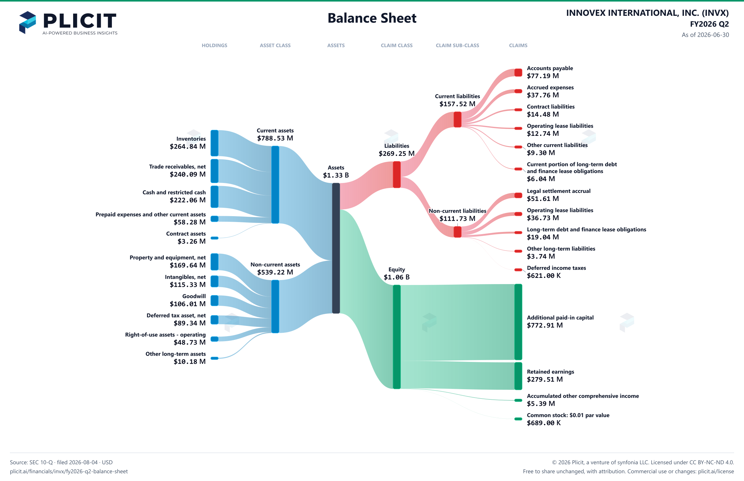 INNOVEX INTERNATIONAL, INC. (INVX) FY2026 Q2 Balance Sheet Sankey chart