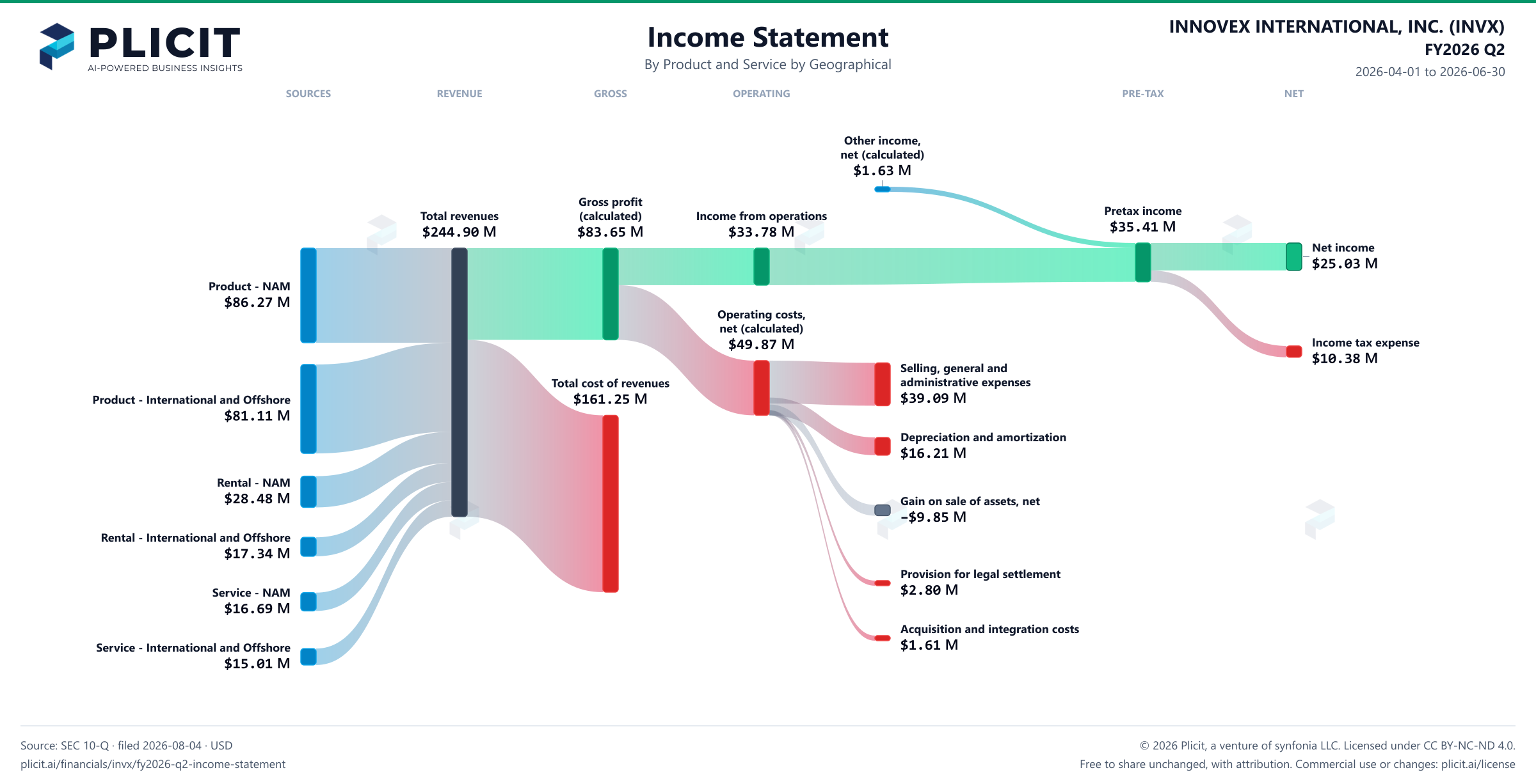INNOVEX INTERNATIONAL, INC. (INVX) FY2026 Q2 P&L / Income Statement Sankey chart, Product and service — Product and Service by Geographical view