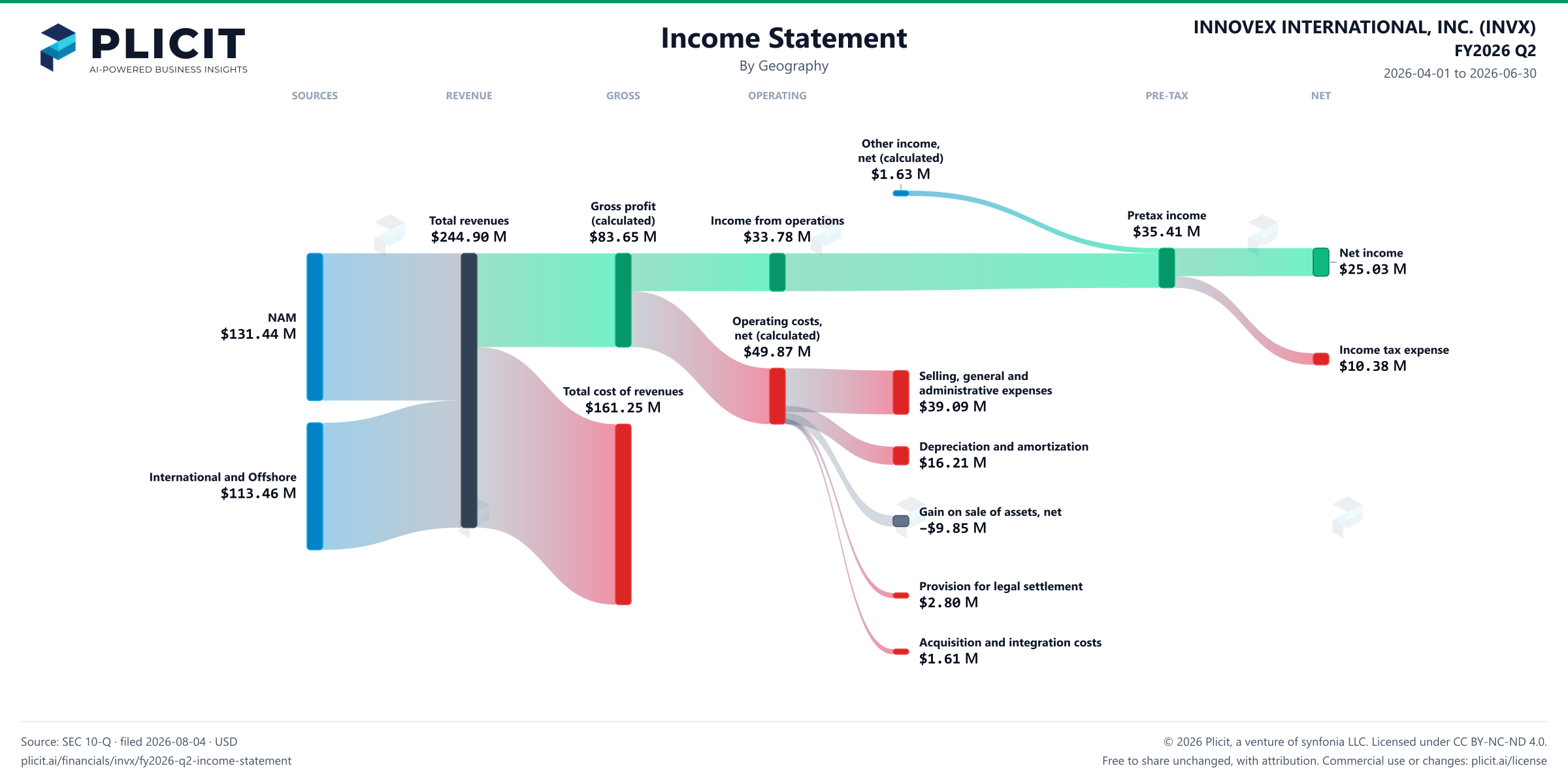 INNOVEX INTERNATIONAL, INC. (INVX) FY2026 Q2 Revenue by Geography Sankey chart