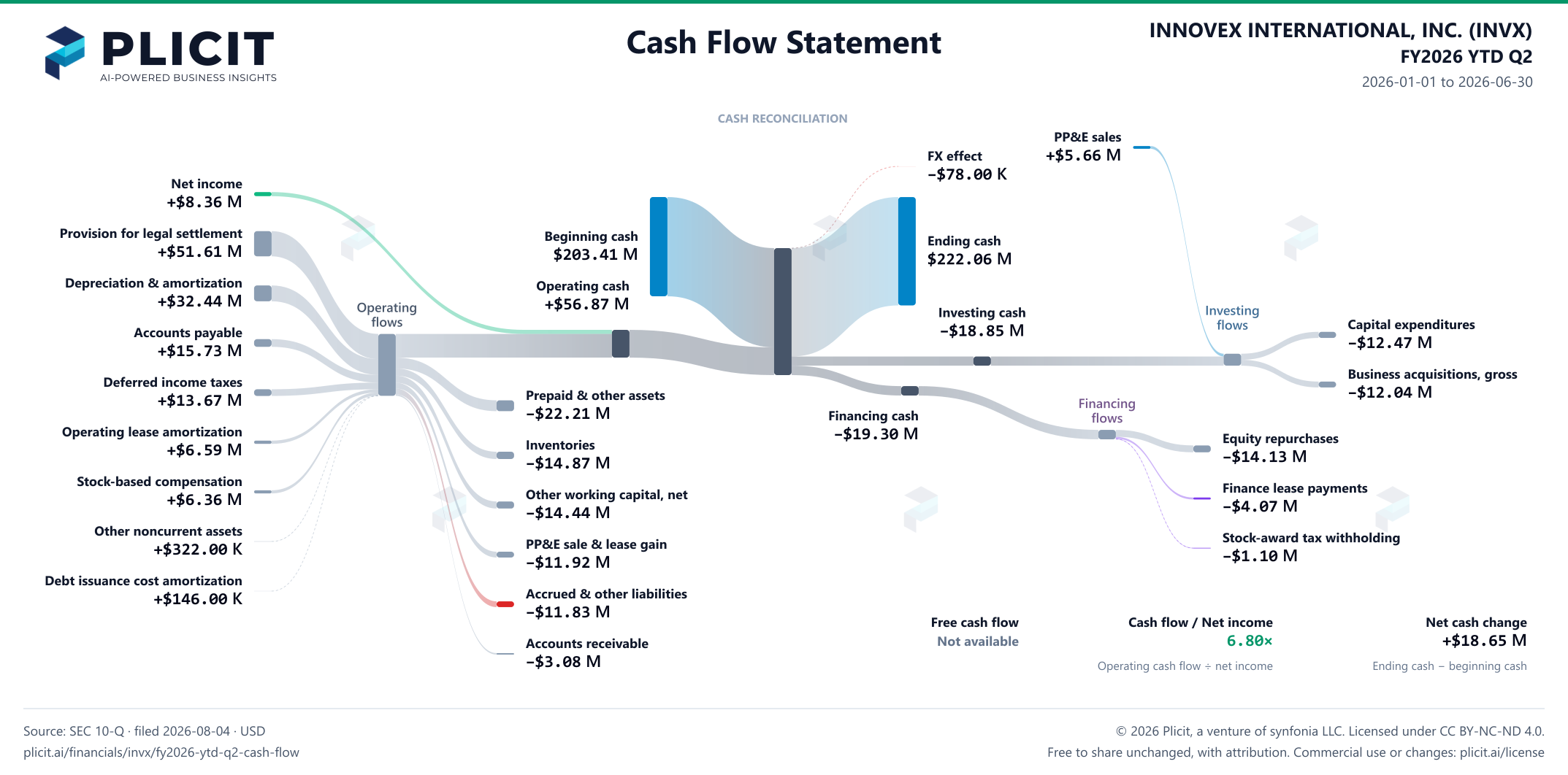 INNOVEX INTERNATIONAL, INC. (INVX) FY2026 YTD Q2 Statement of Cash Flows Sankey chart