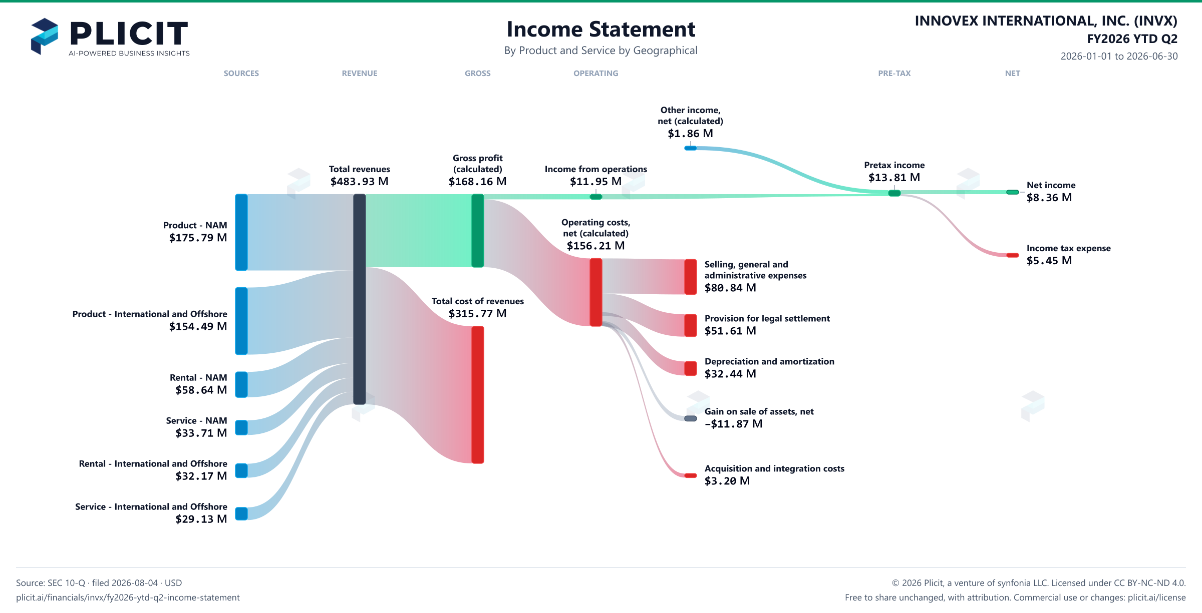 INNOVEX INTERNATIONAL, INC. (INVX) FY2026 YTD Q2 P&L / Income Statement Sankey chart, Product and service — Product and Service by Geographical view