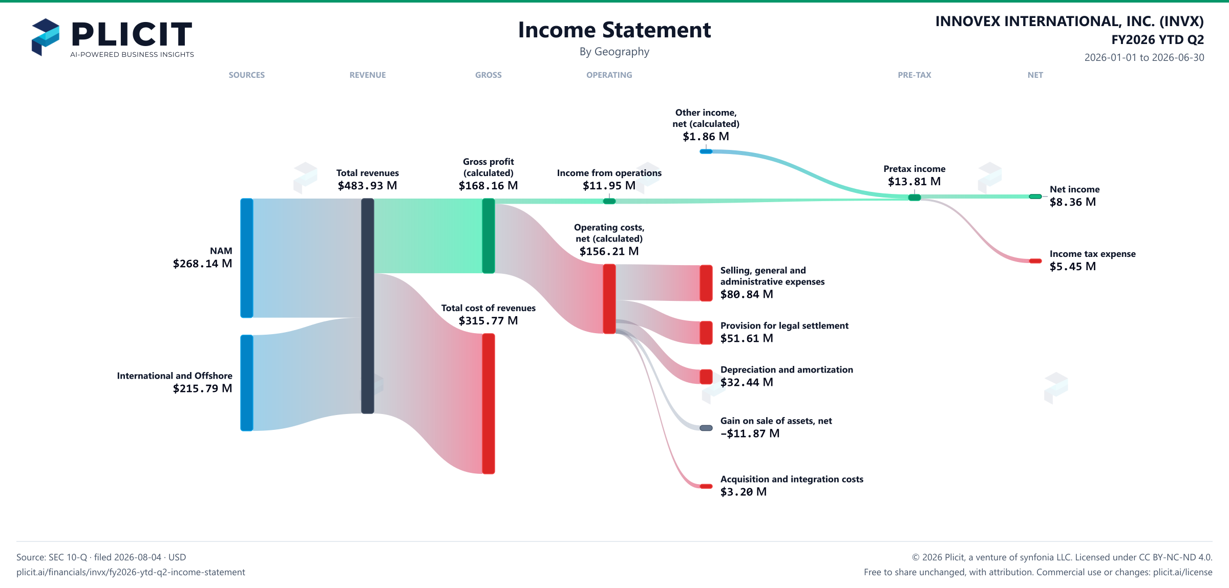 INNOVEX INTERNATIONAL, INC. (INVX) FY2026 YTD Q2 Revenue by Geography Sankey chart