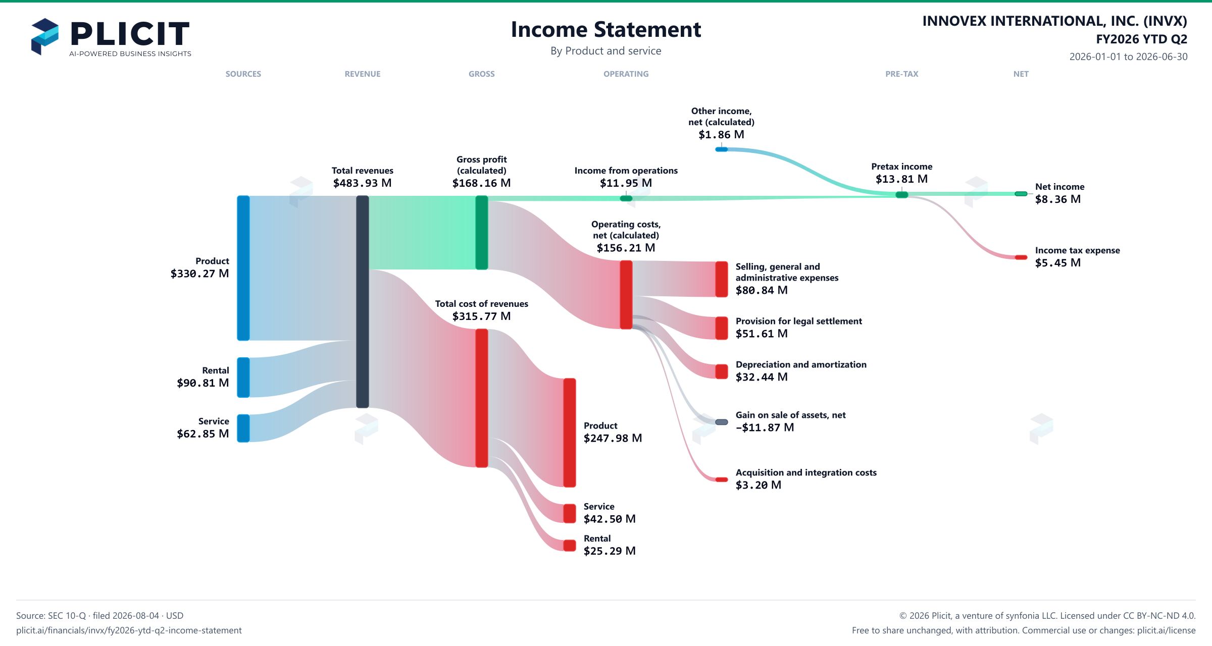 INNOVEX INTERNATIONAL, INC. (INVX) FY2026 YTD Q2 Revenue by Product and Service Sankey chart