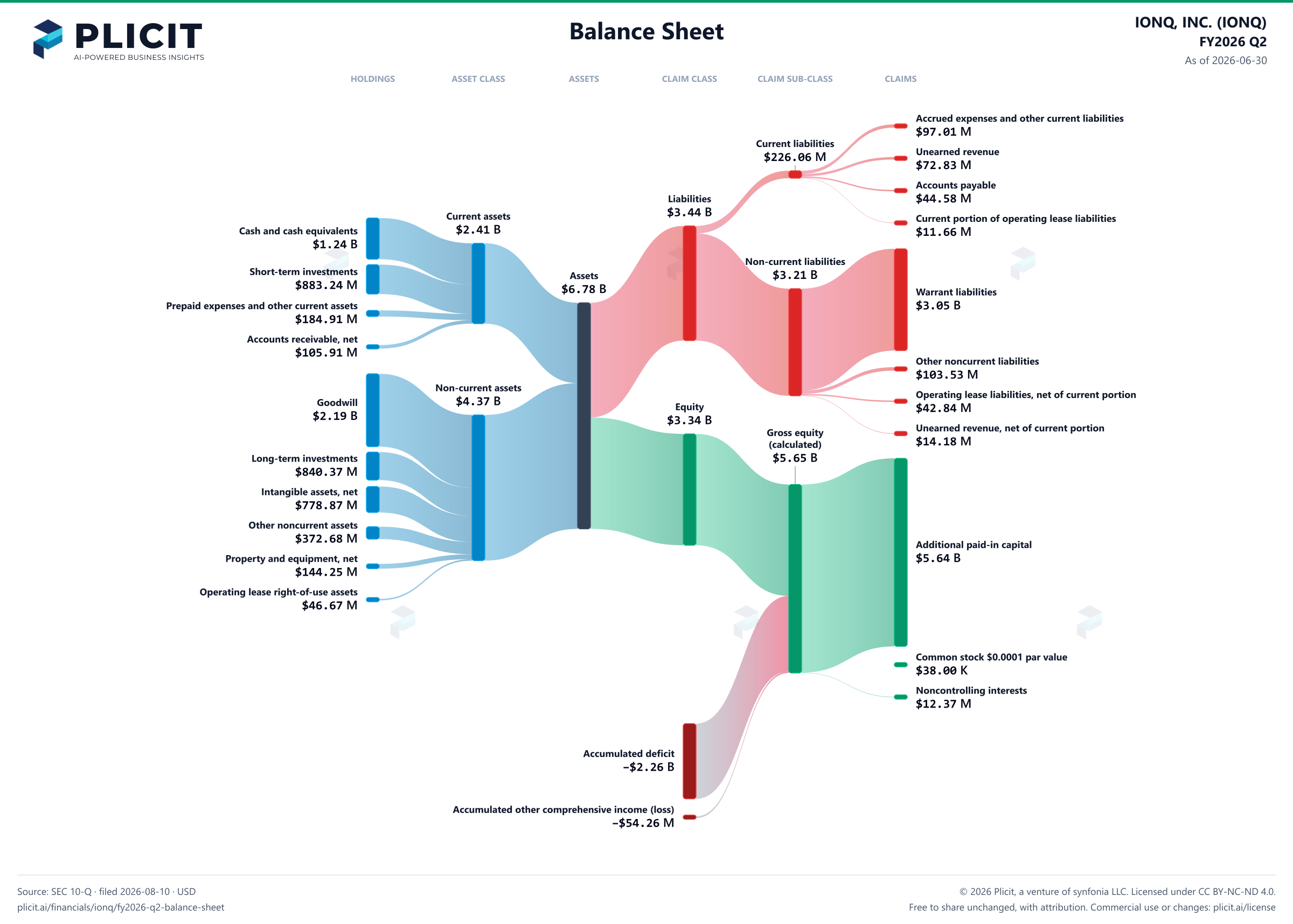 IONQ, INC. (IONQ) FY2026 Q2 Balance Sheet Sankey chart