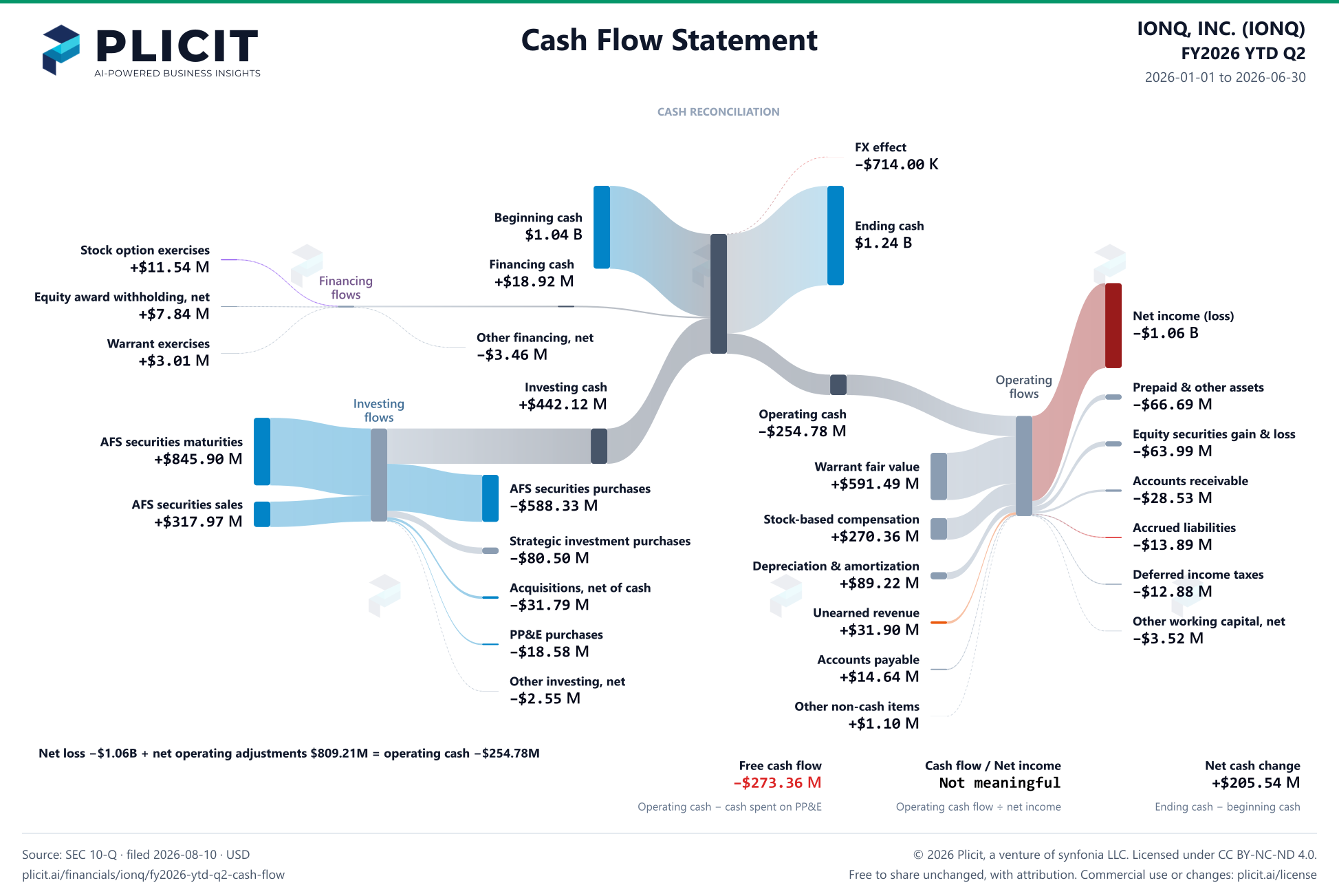 IONQ, INC. (IONQ) FY2026 YTD Q2 Statement of Cash Flows Sankey chart