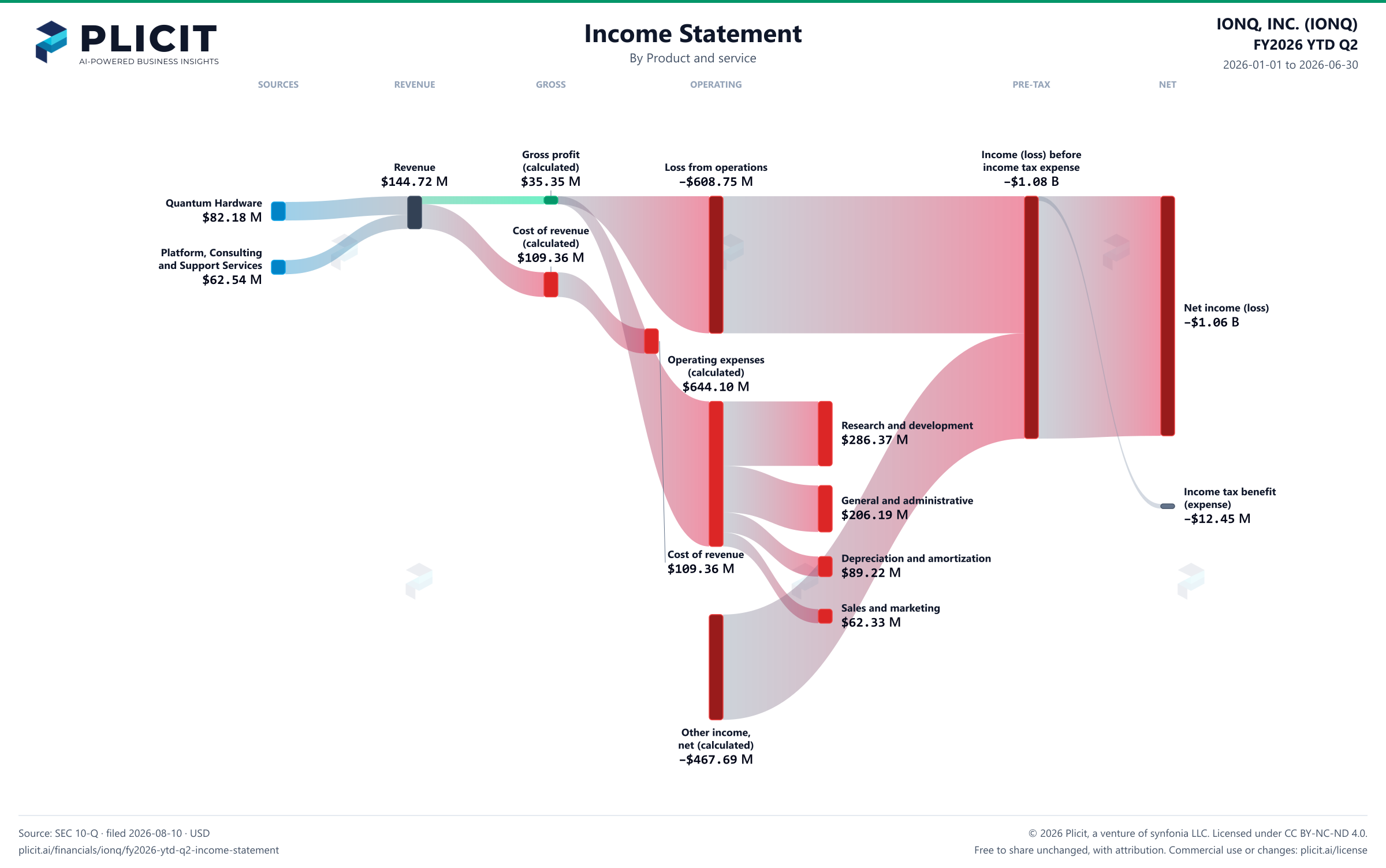 IONQ, INC. (IONQ) FY2026 YTD Q2 P&L / Income Statement Sankey chart, Product and service view