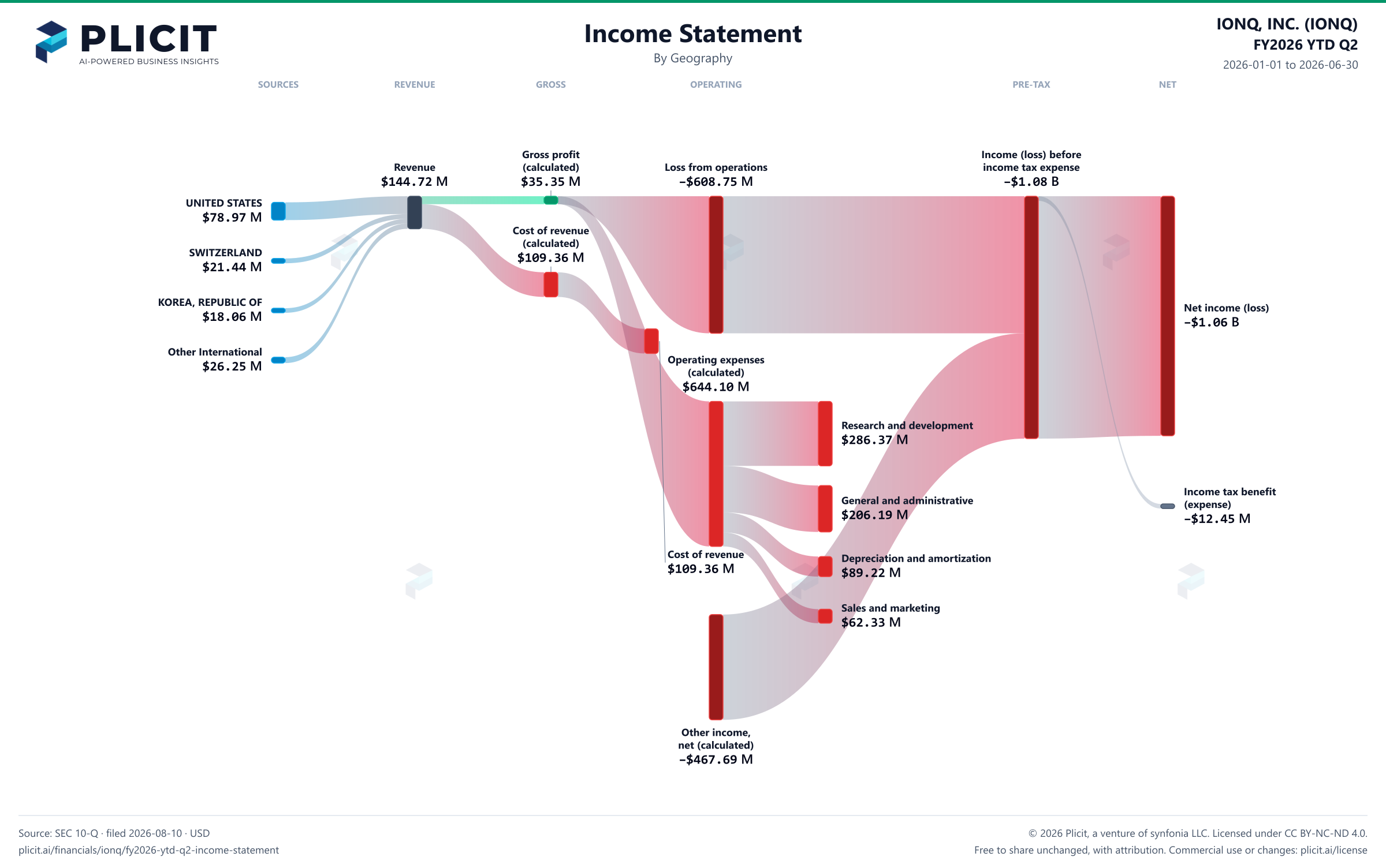 IONQ, INC. (IONQ) FY2026 YTD Q2 Revenue by Geography Sankey chart